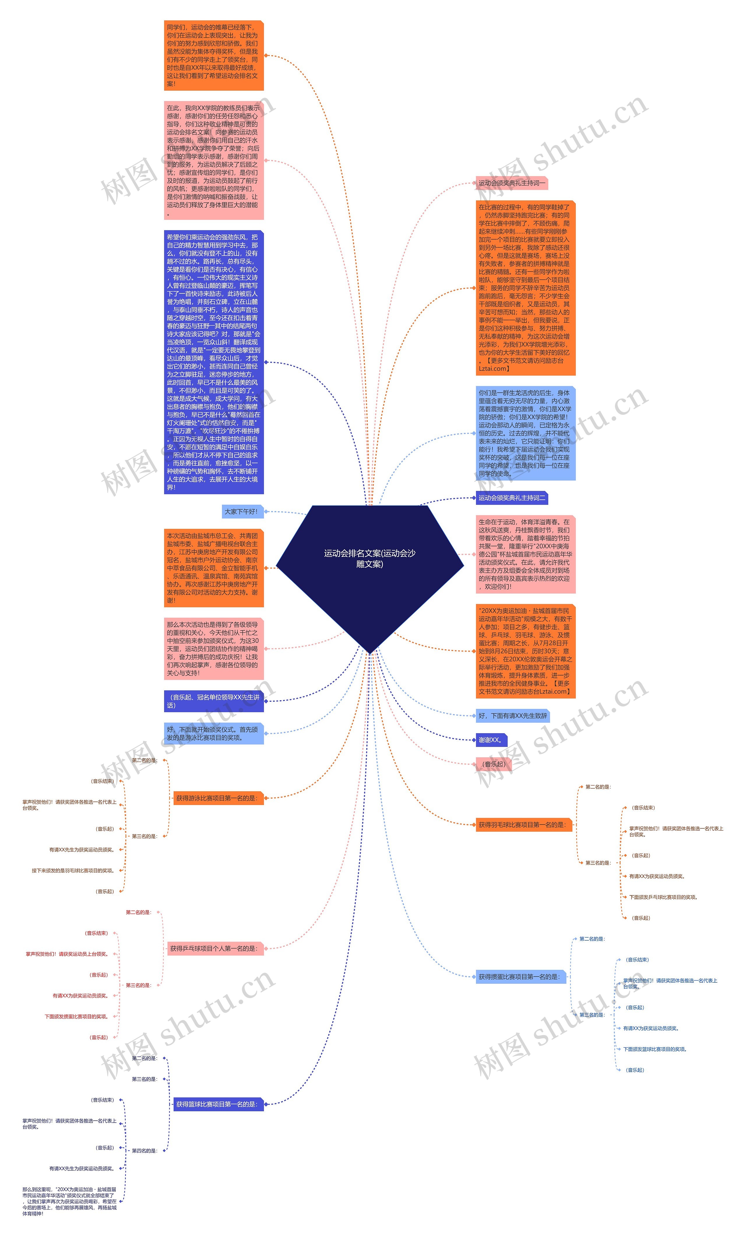 运动会排名文案(运动会沙雕文案)思维导图