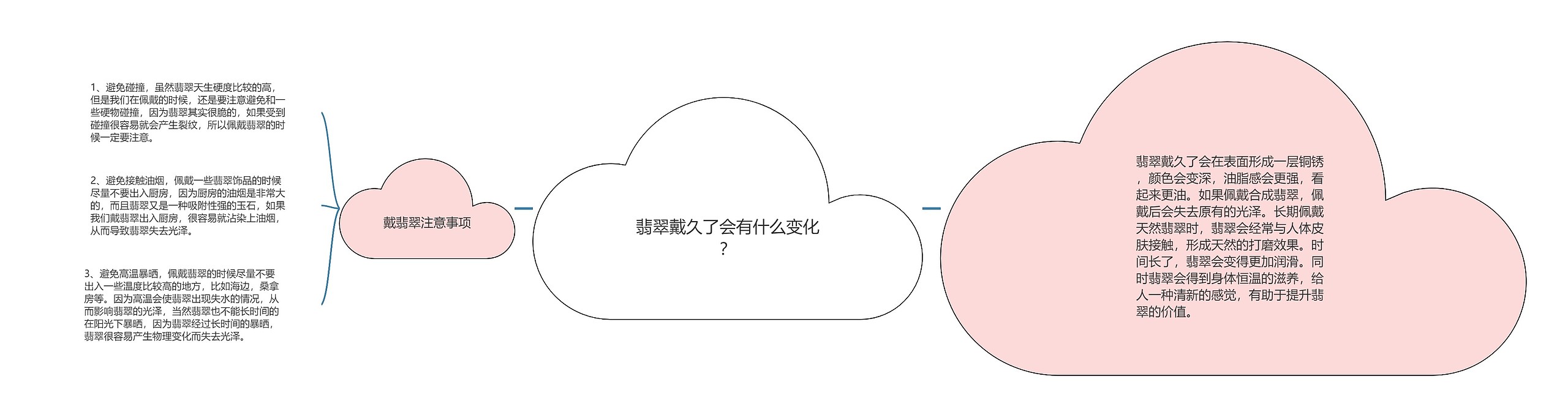 翡翠戴久了会有什么变化？思维导图