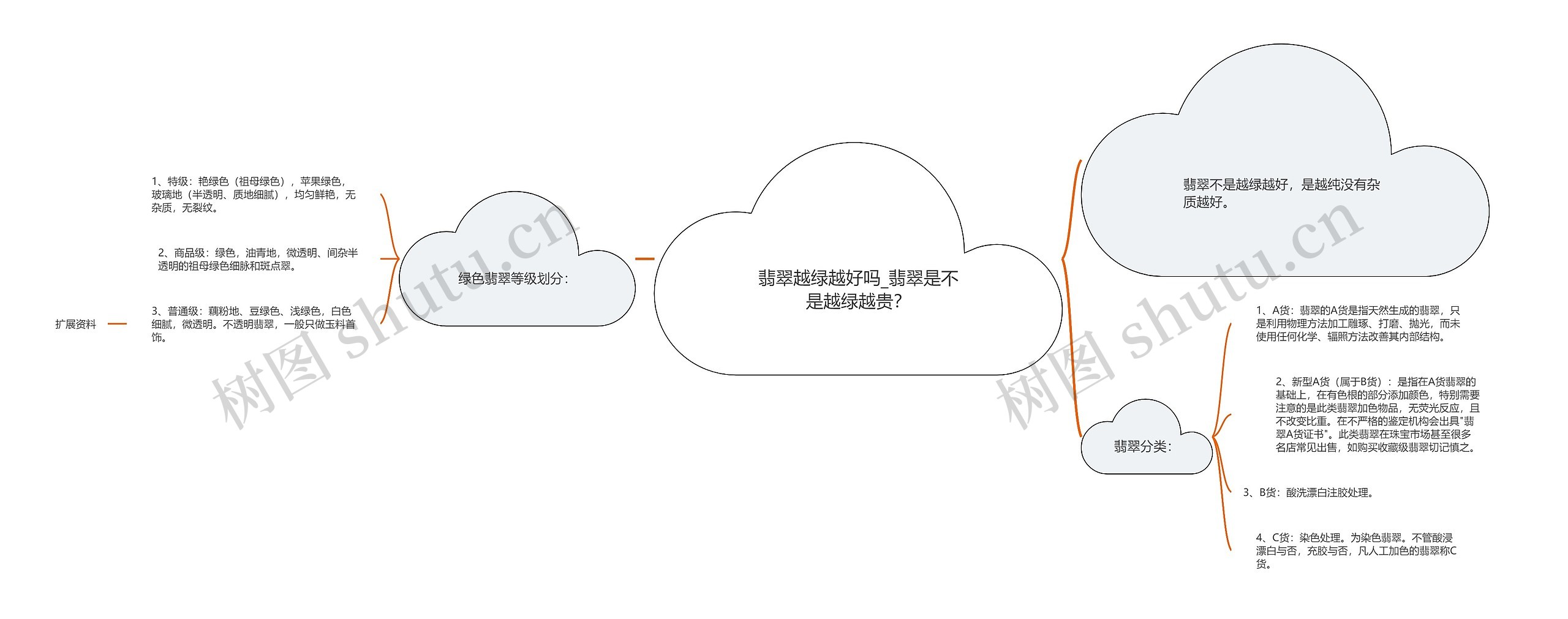 翡翠越绿越好吗_翡翠是不是越绿越贵？思维导图