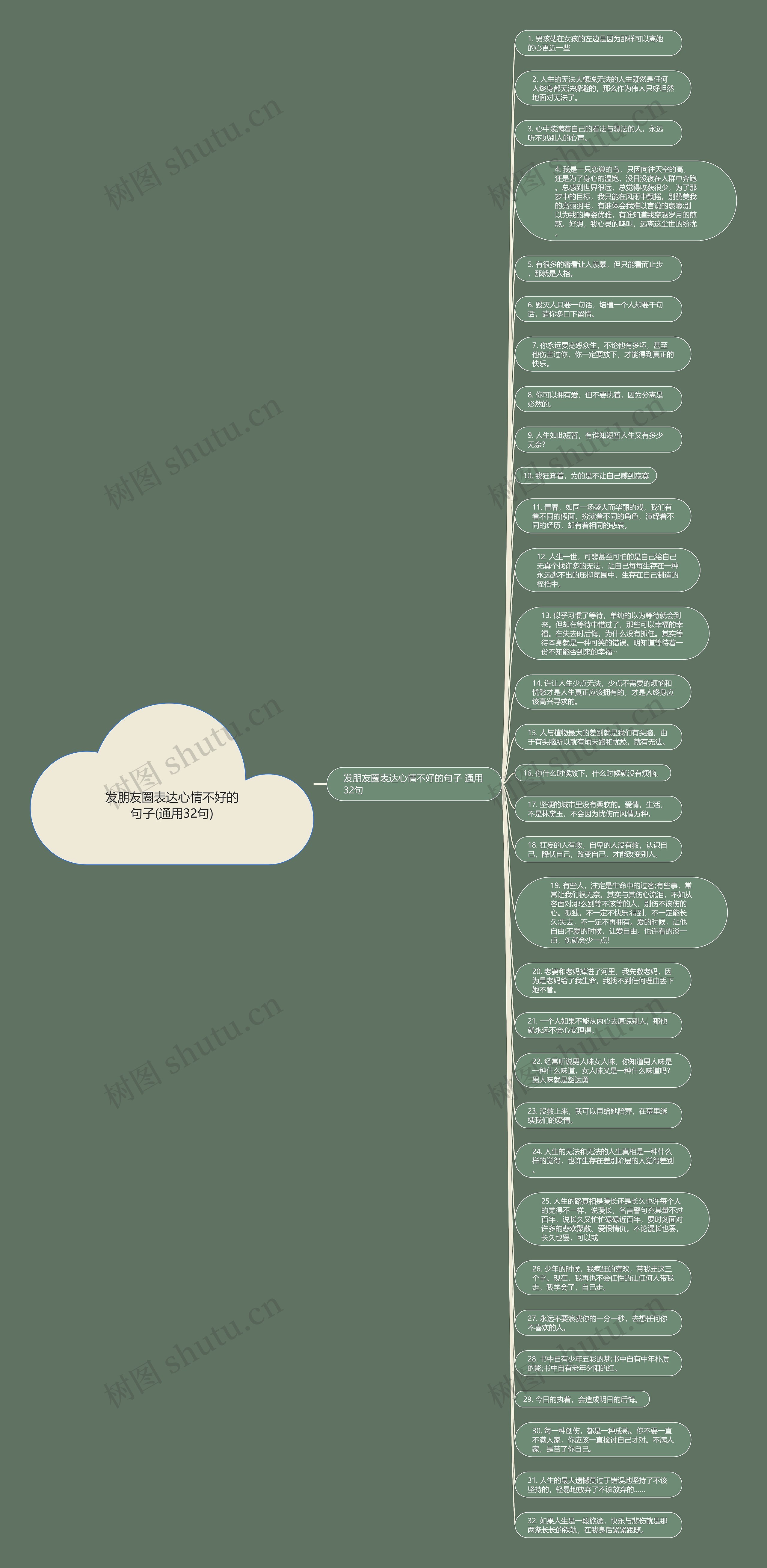 发朋友圈表达心情不好的句子(通用32句)思维导图