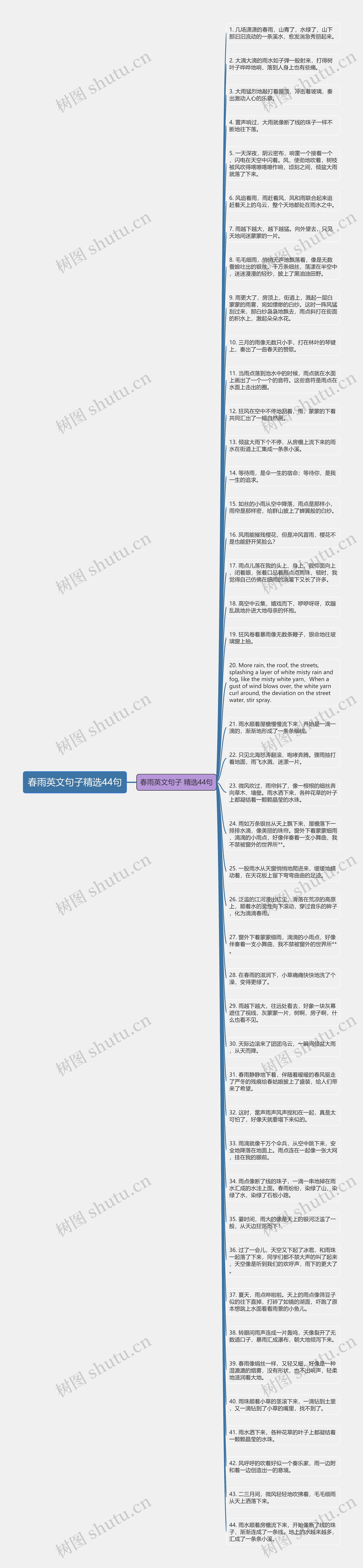 春雨英文句子精选44句思维导图