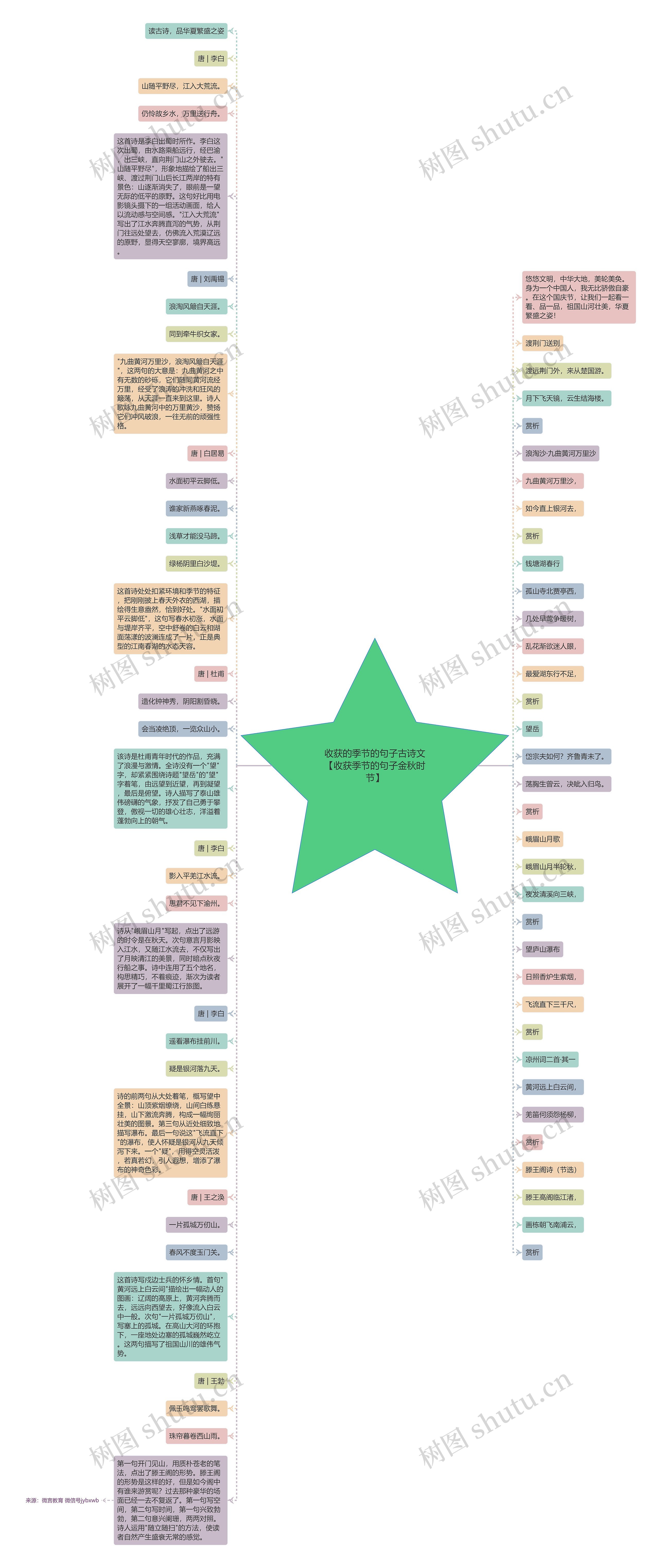 收获的季节的句子古诗文【收获季节的句子金秋时节】思维导图