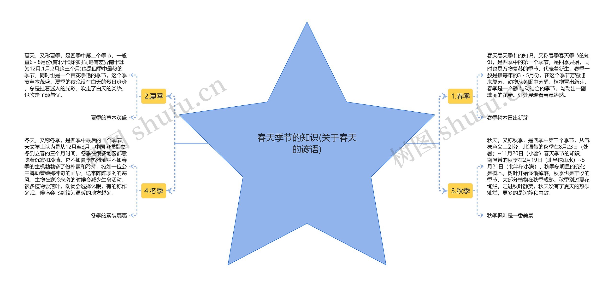 春天季节的知识(关于春天的谚语) 春天季节的知识(关于春天的谚语)