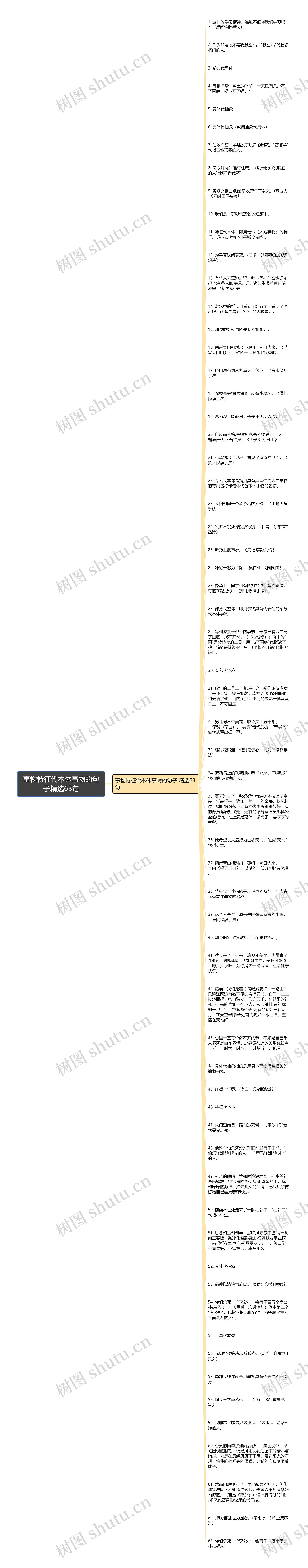 事物特征代本体事物的句子精选63句思维导图