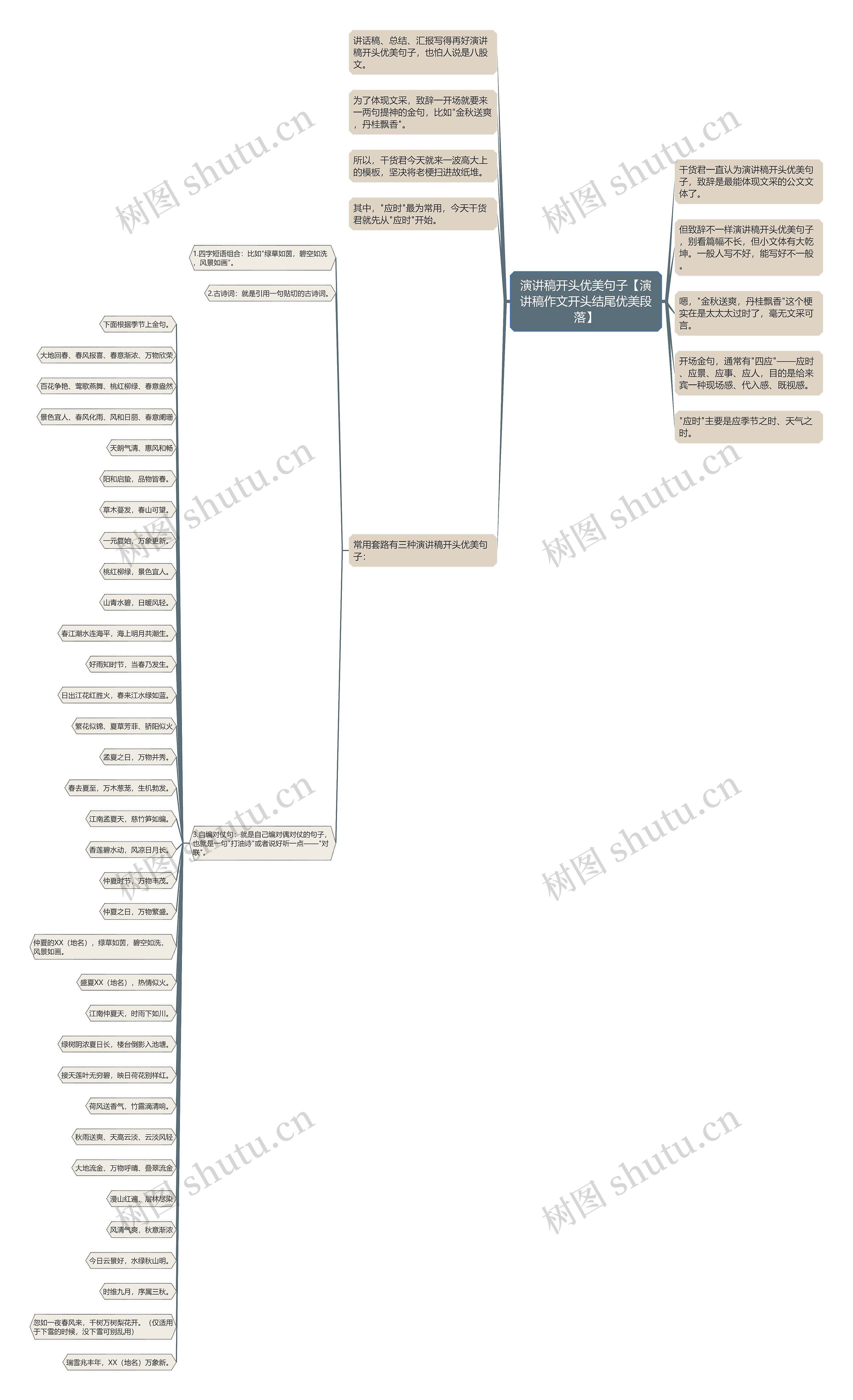 演讲稿开头优美句子【演讲稿作文开头结尾优美段落】思维导图