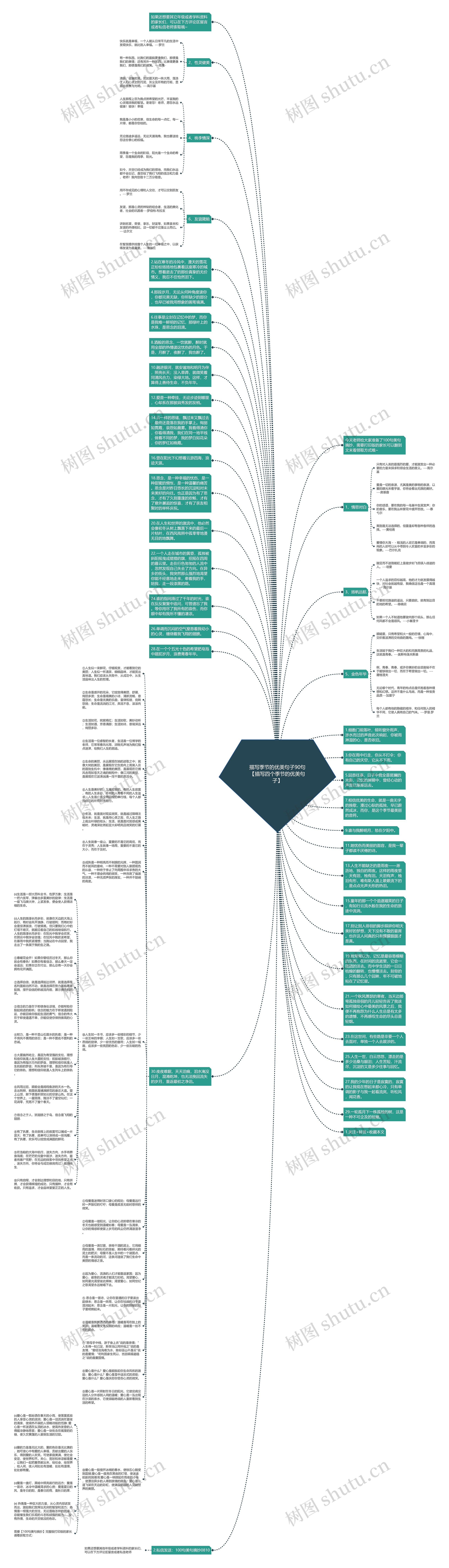描写季节的优美句子90句【描写四个季节的优美句子】思维导图