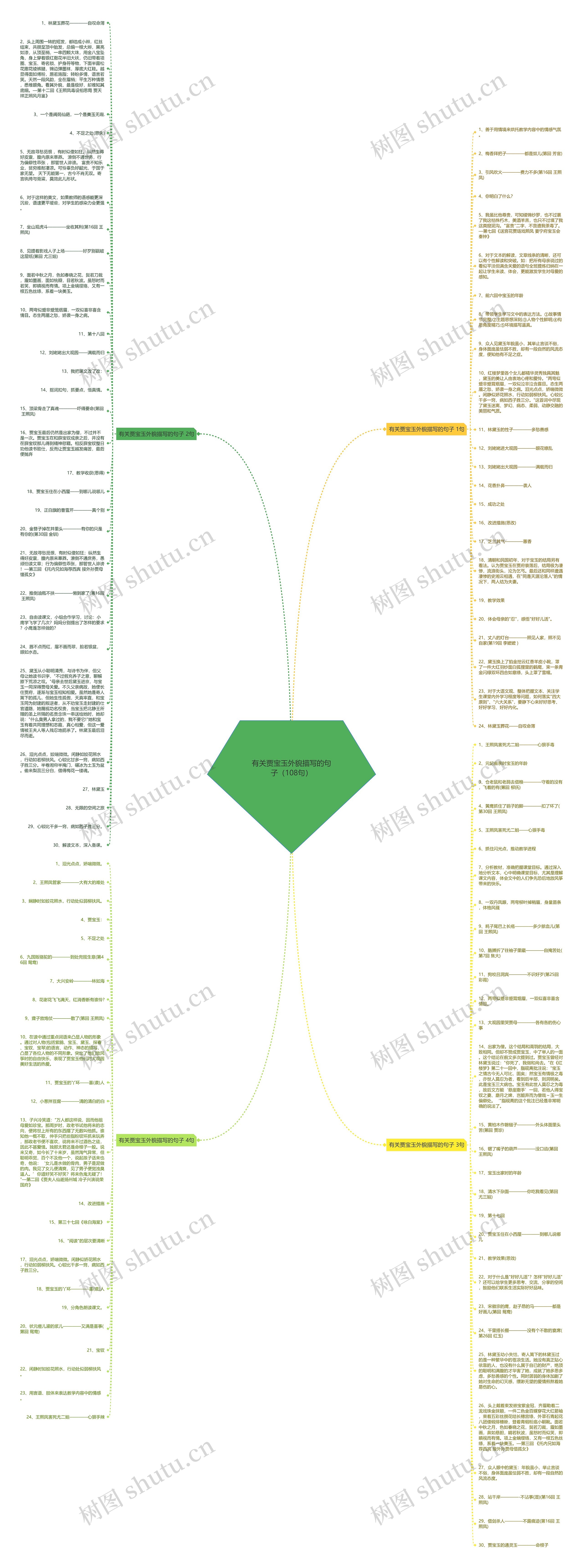 有关贾宝玉外貌描写的句子（108句）思维导图