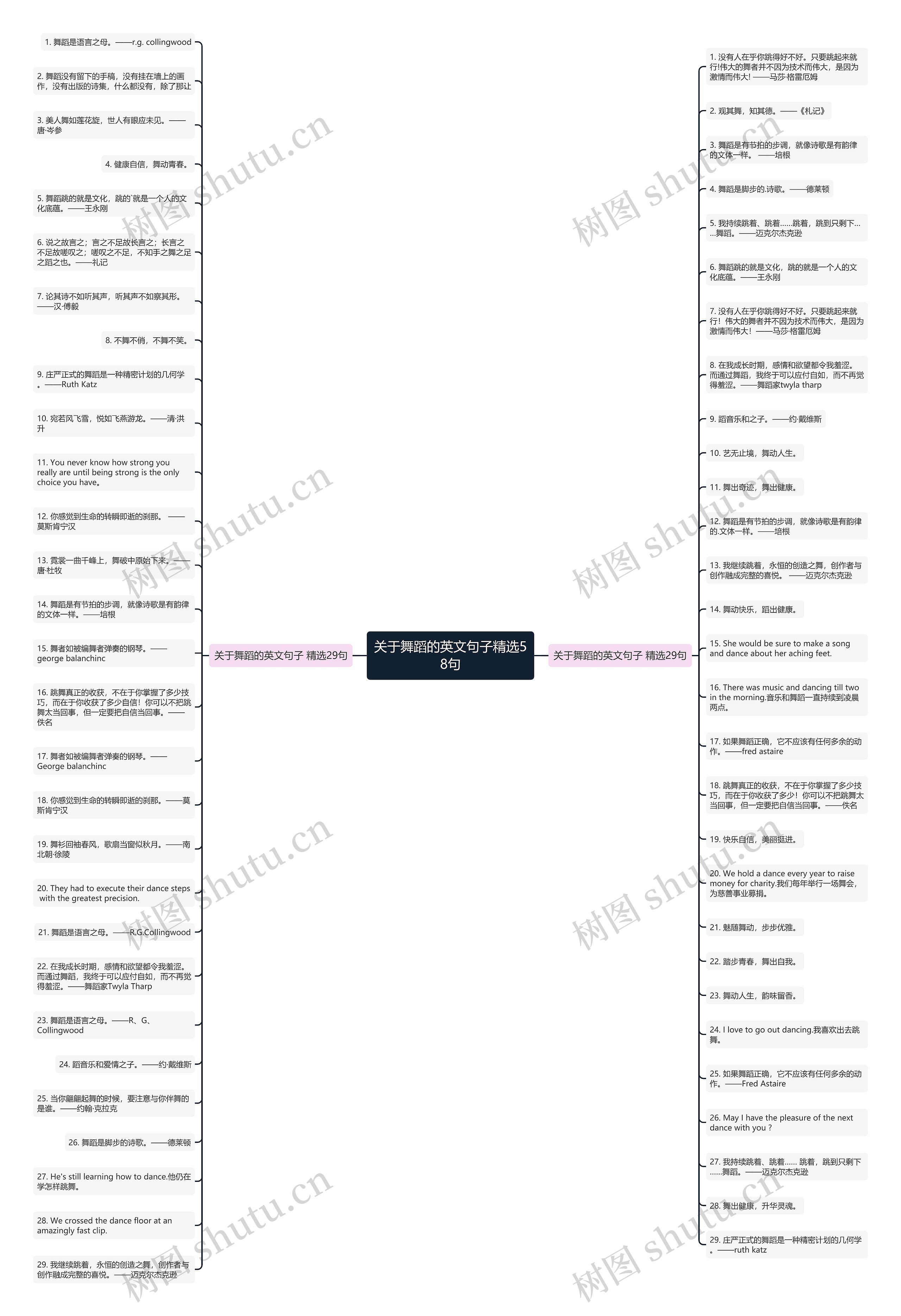 关于舞蹈的英文句子精选58句思维导图