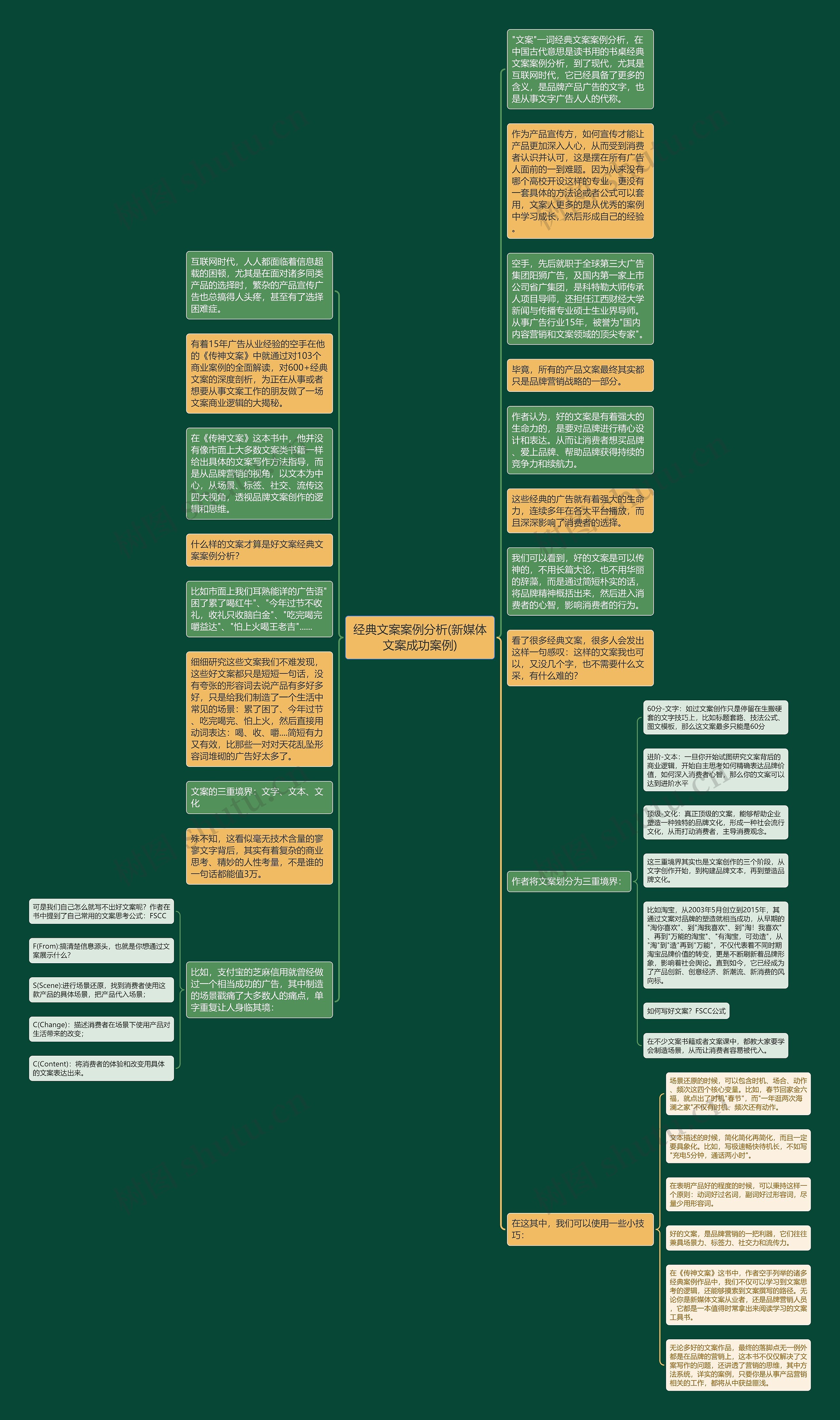 经典文案案例分析(新媒体文案成功案例)思维导图