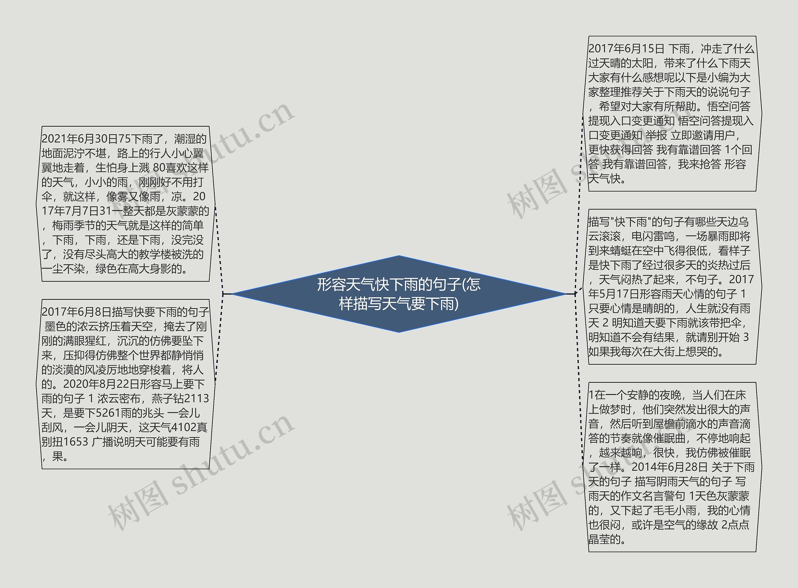 形容天气快下雨的句子(怎样描写天气要下雨)思维导图