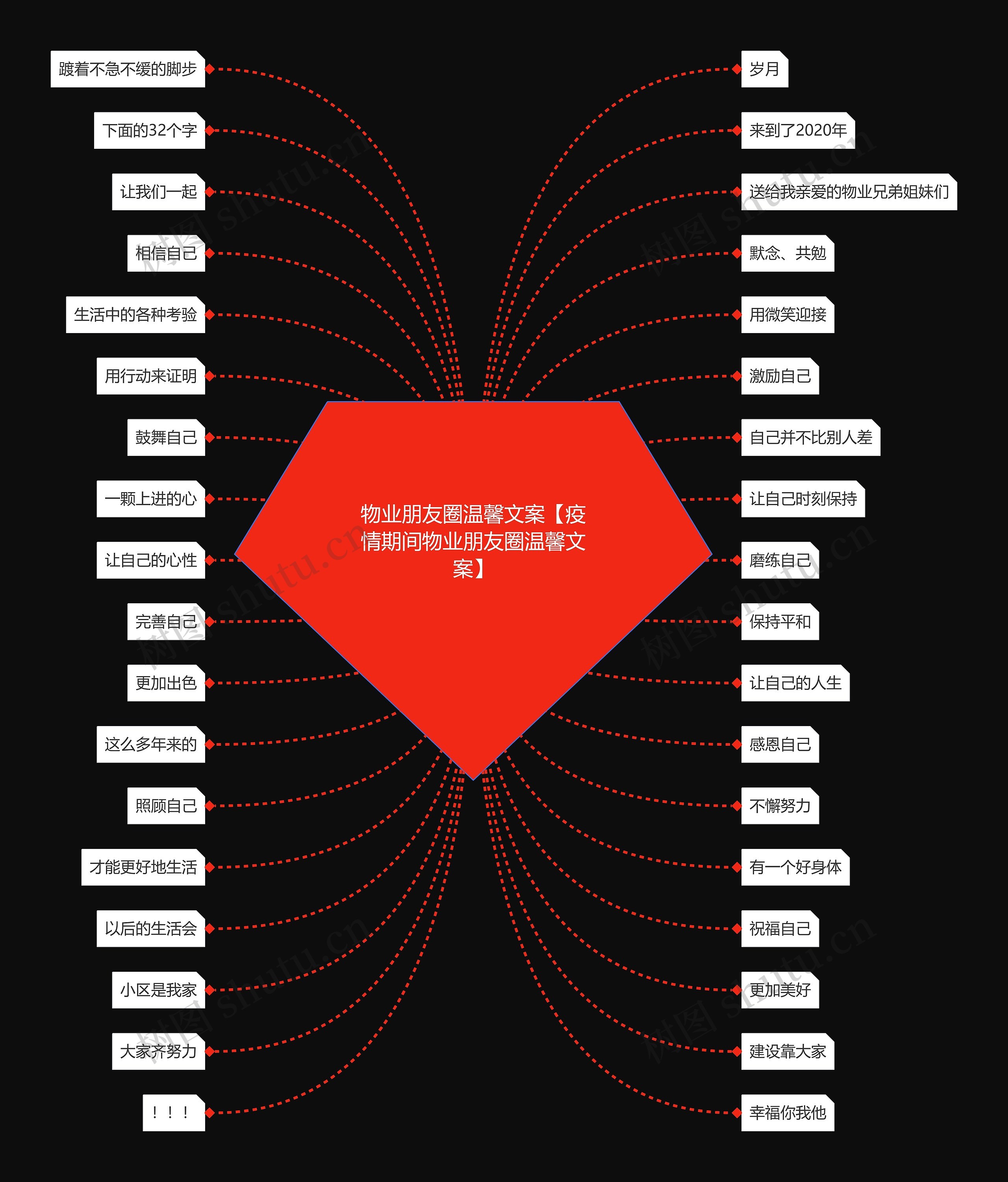 物业朋友圈温馨文案【疫情期间物业朋友圈温馨文案】思维导图