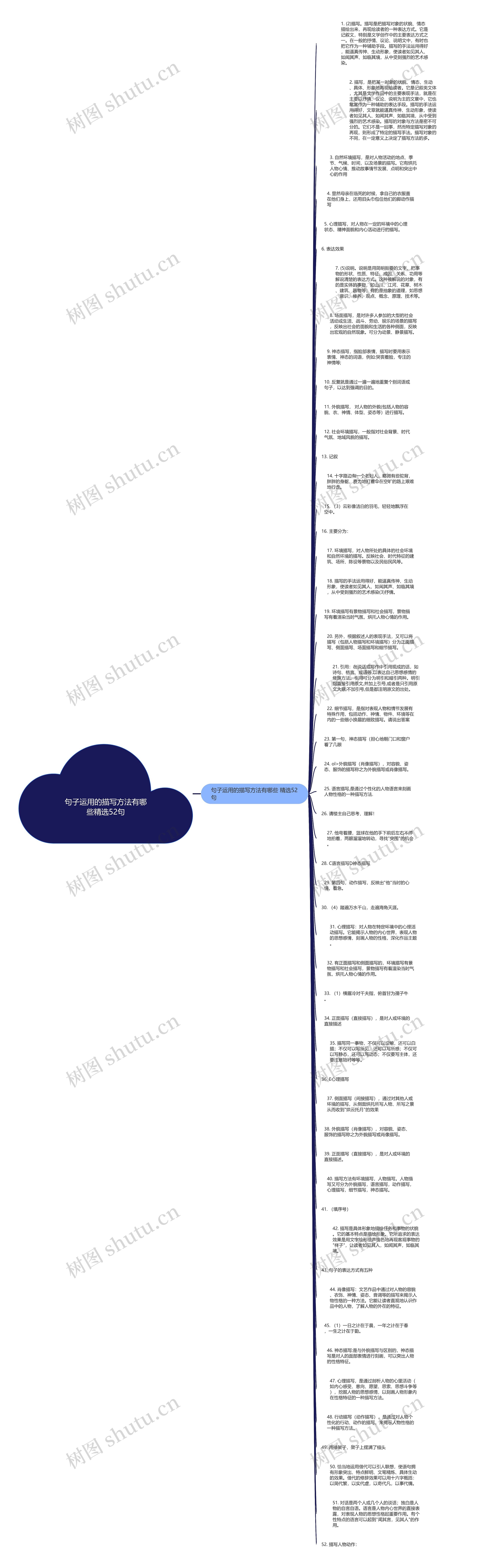 句子运用的描写方法有哪些精选52句思维导图