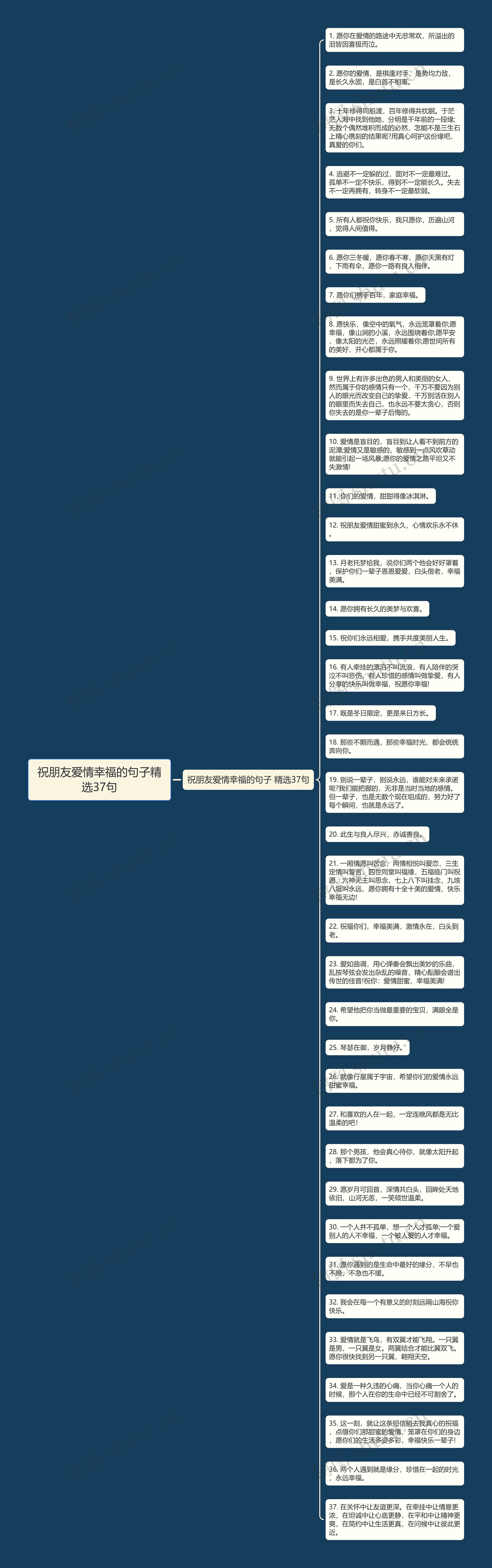 祝朋友爱情幸福的句子精选37句思维导图