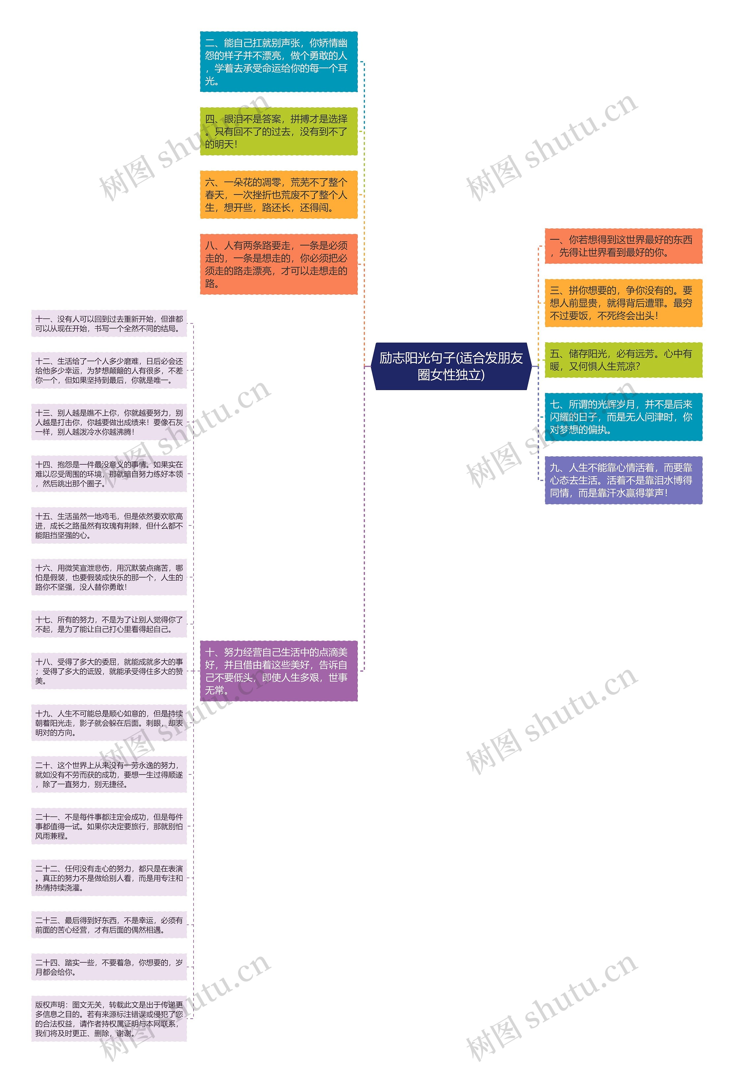 励志阳光句子(适合发朋友圈女性独立)思维导图