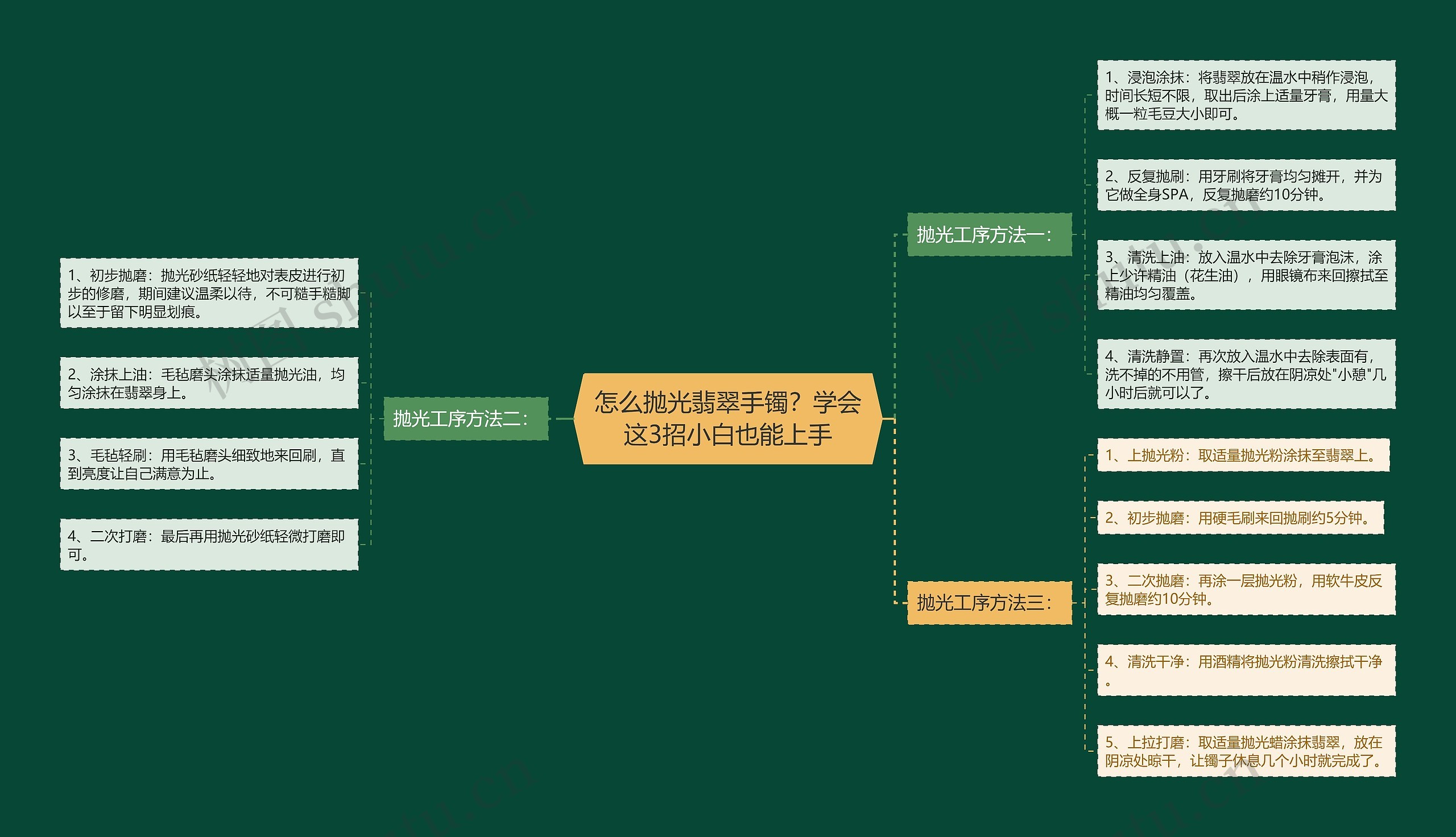 怎么抛光翡翠手镯？学会这3招小白也能上手思维导图