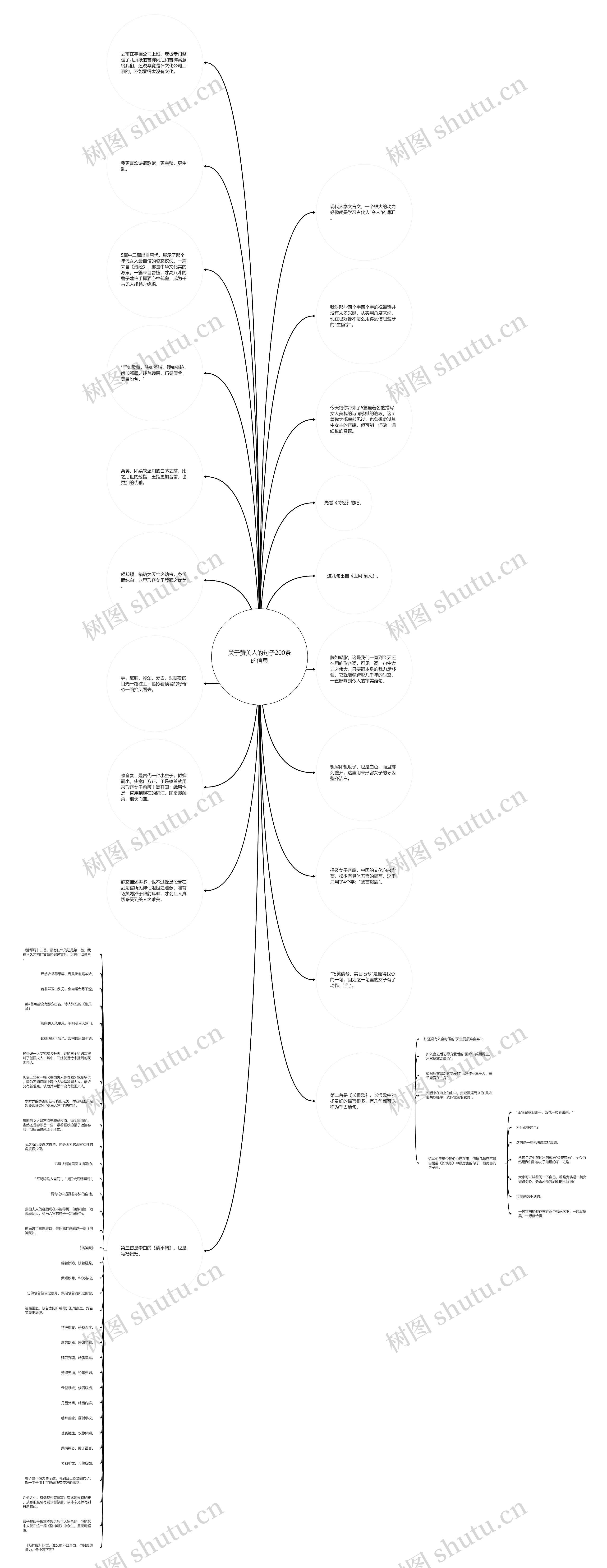 关于赞美人的句子200条的信息思维导图