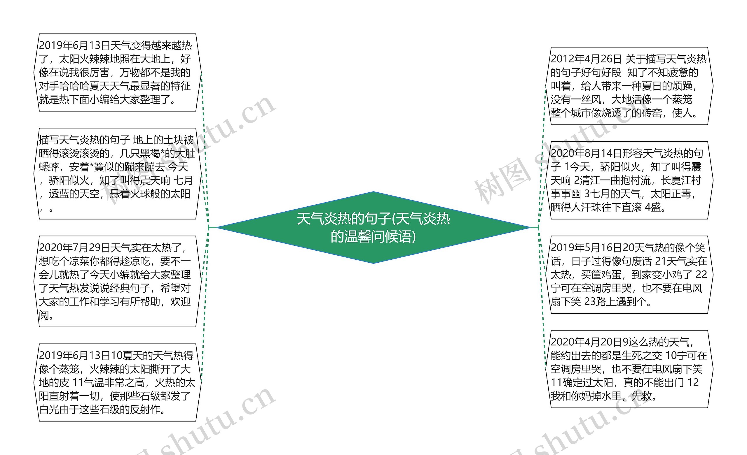 天气炎热的句子(天气炎热的温馨问候语)思维导图