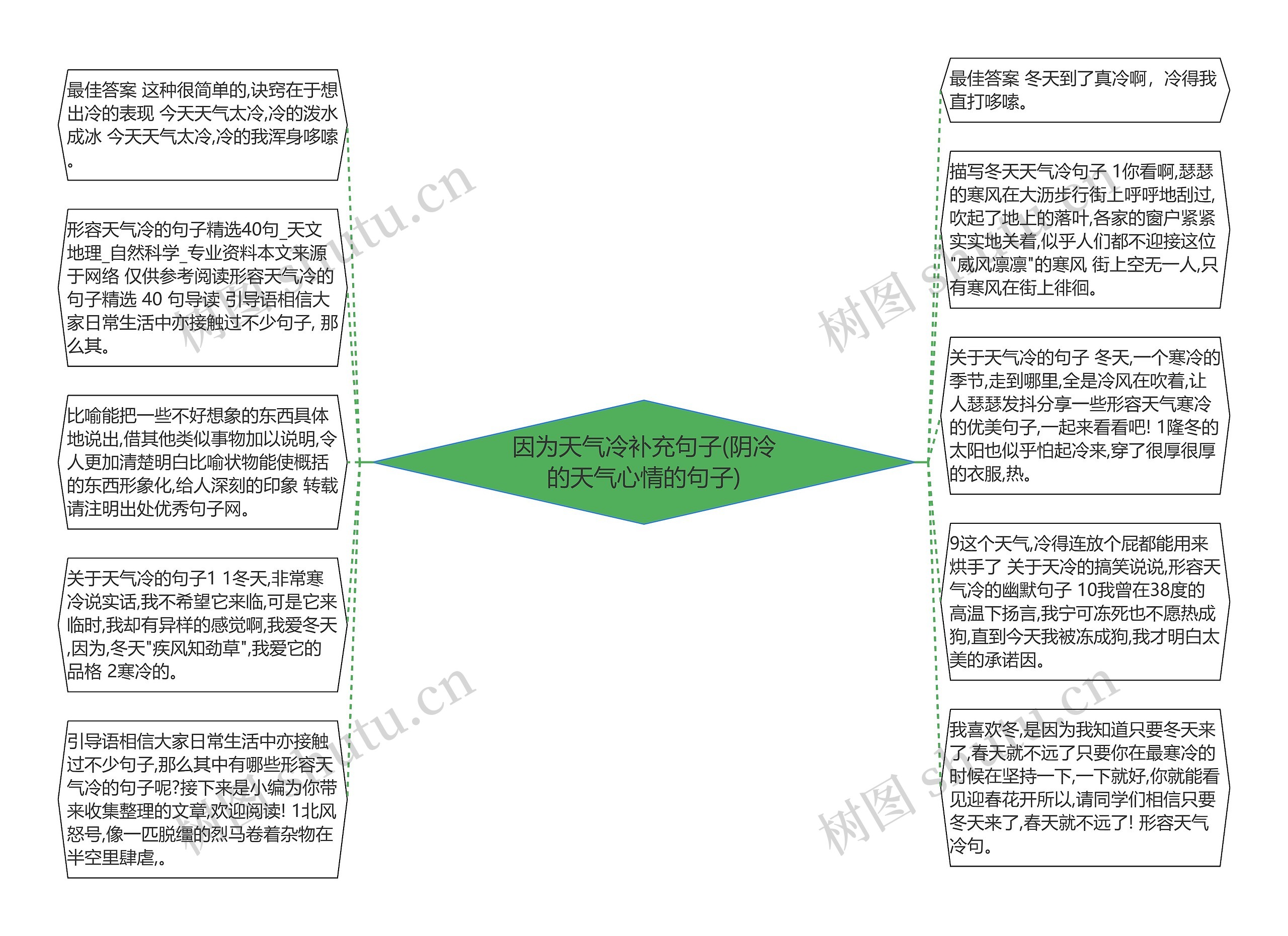 因为天气冷补充句子(阴冷的天气心情的句子)思维导图