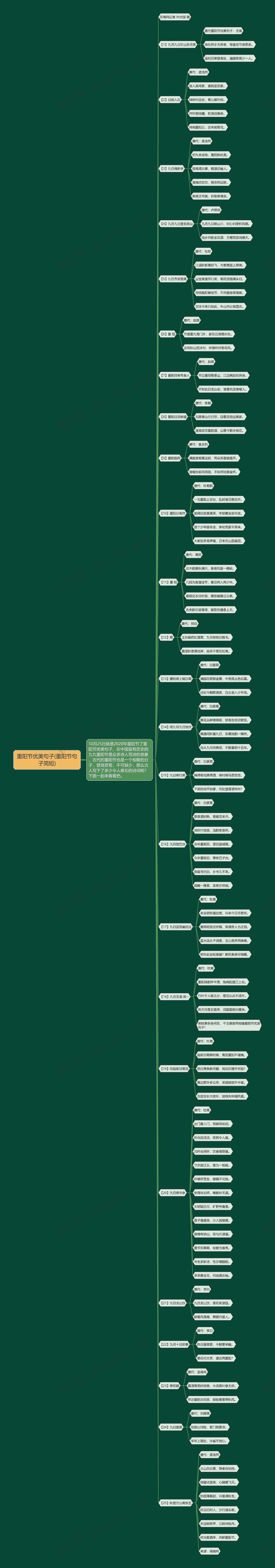 重阳节优美句子(重阳节句子简短)思维导图