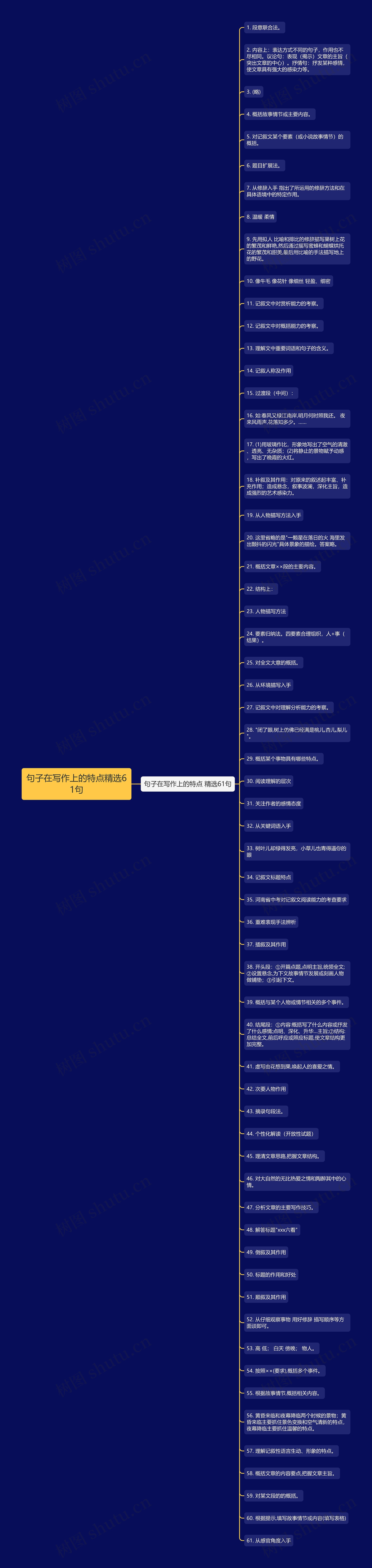 句子在写作上的特点精选61句思维导图