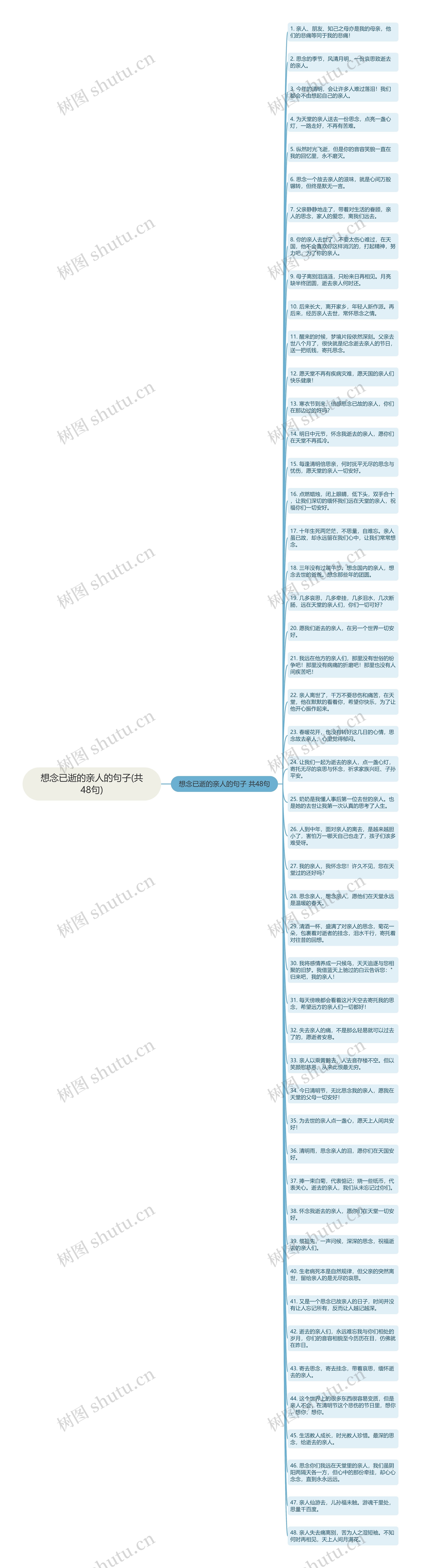 想念已逝的亲人的句子(共48句)思维导图