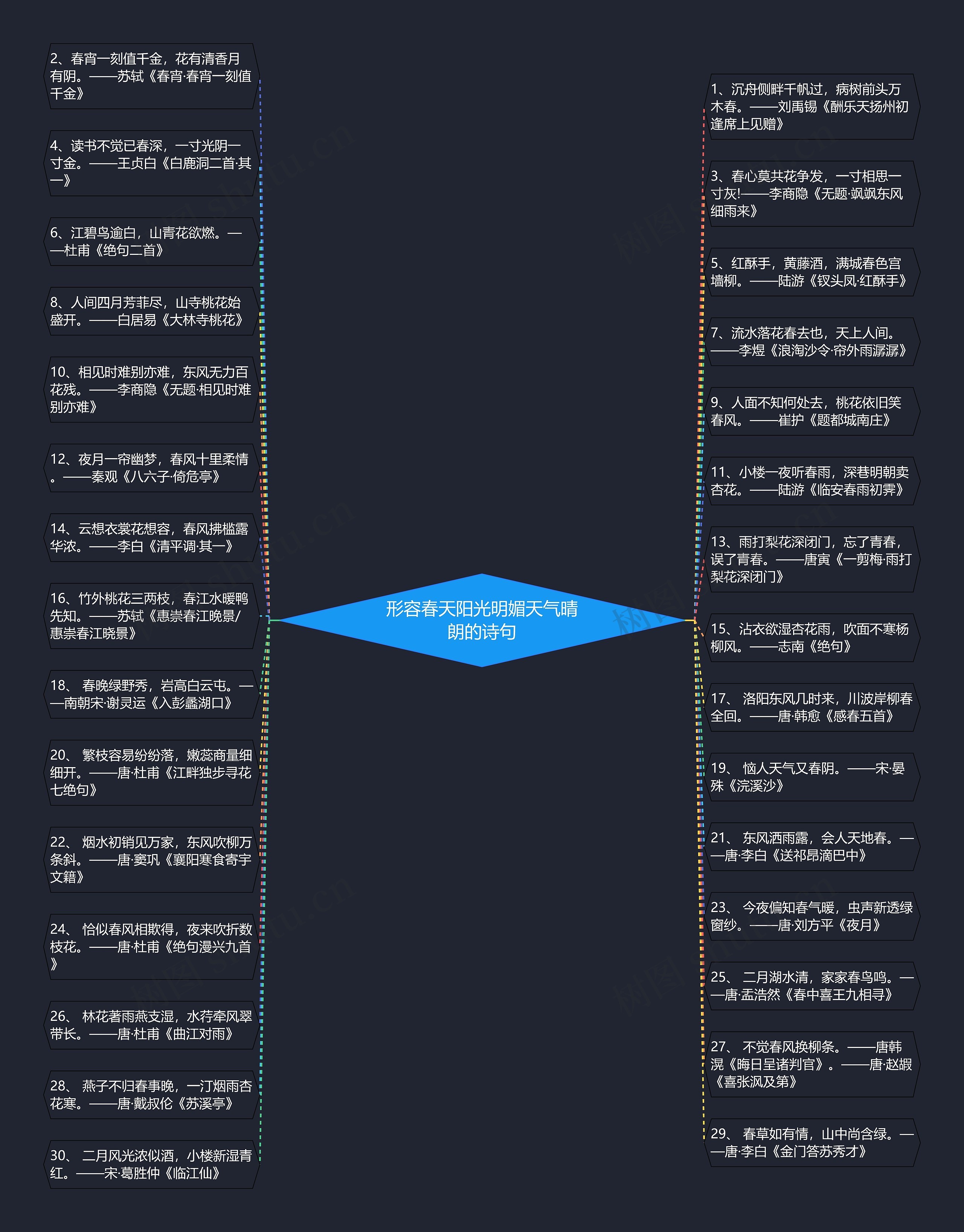 形容春天阳光明媚天气晴朗的诗句思维导图