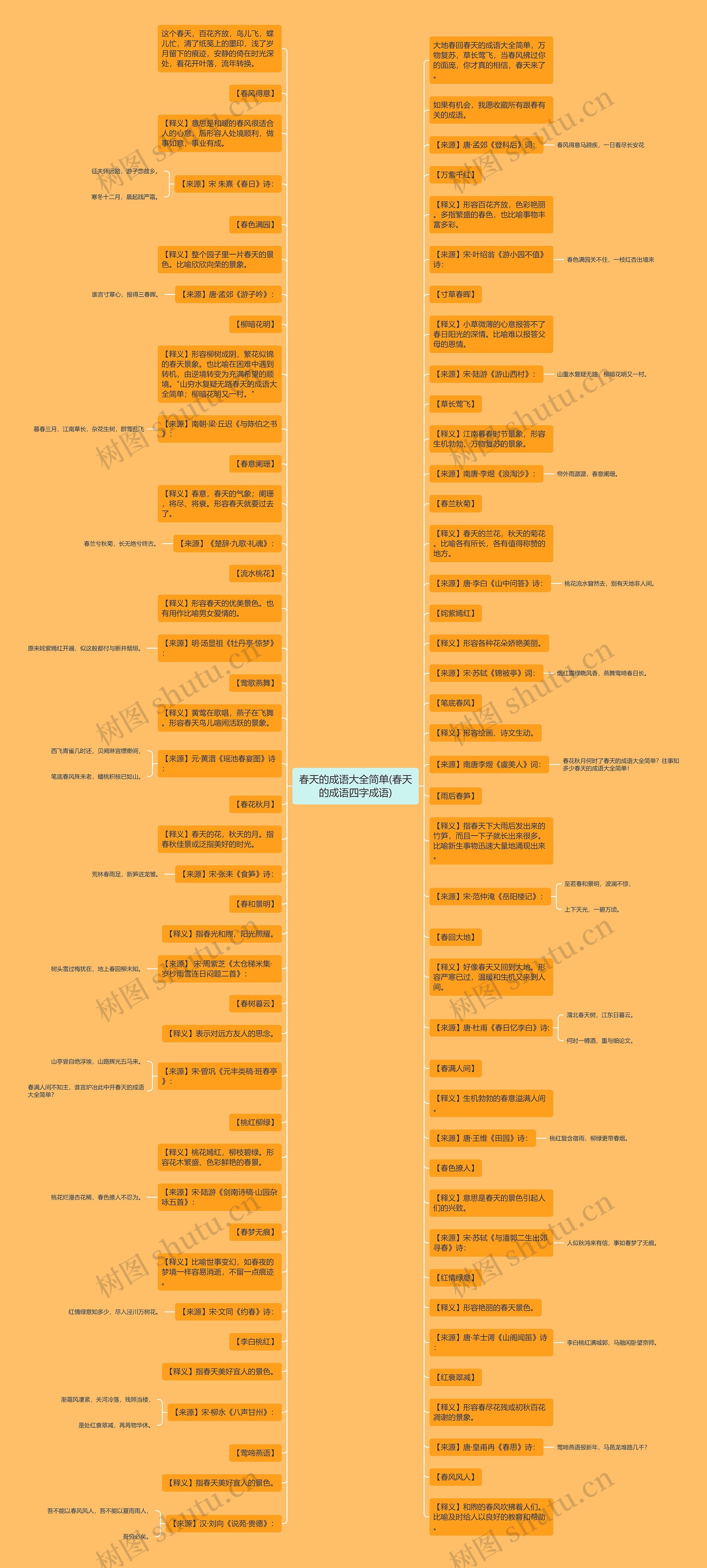 春天的成语大全简单(春天的成语四字成语)思维导图