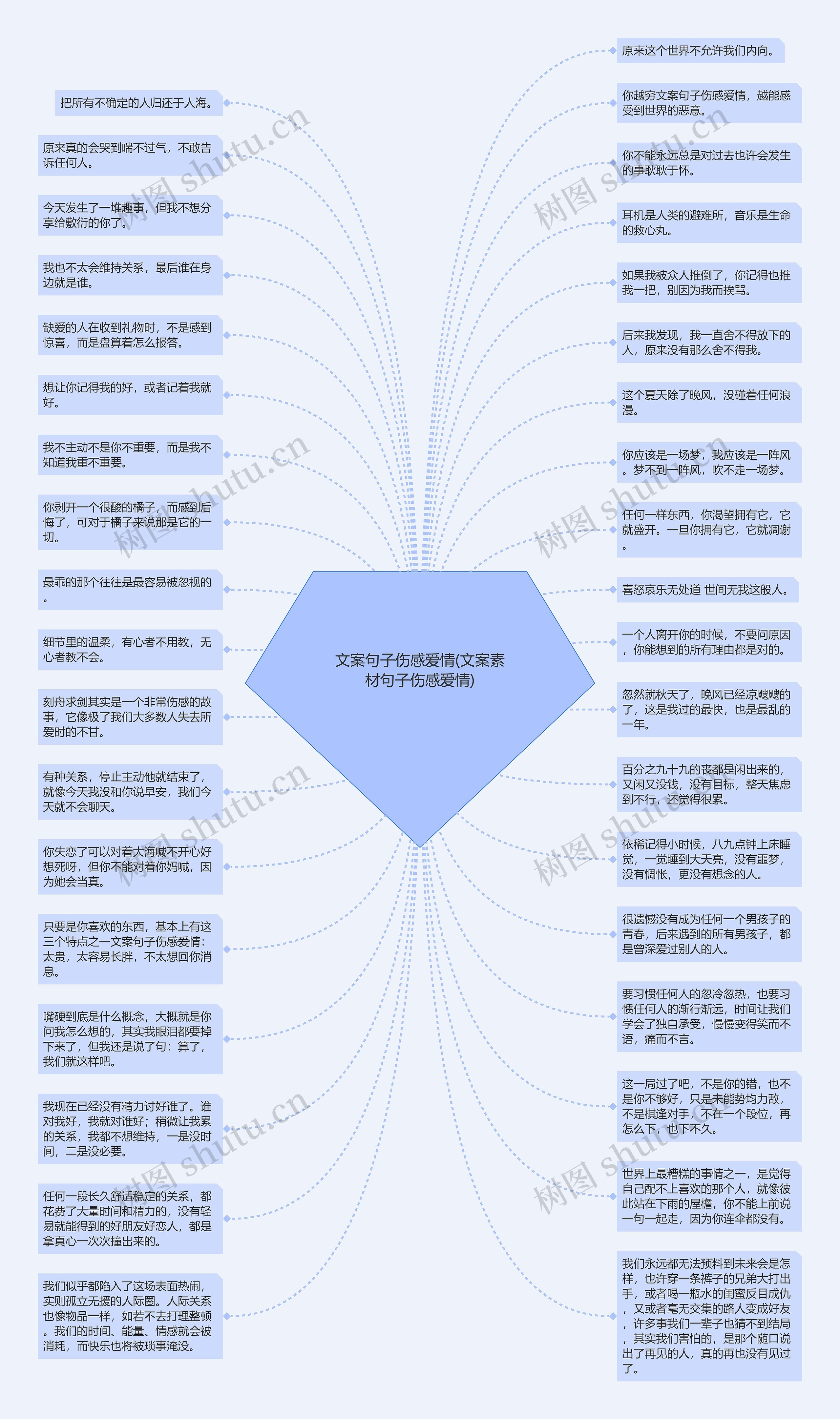 文案句子伤感爱情(文案素材句子伤感爱情)思维导图