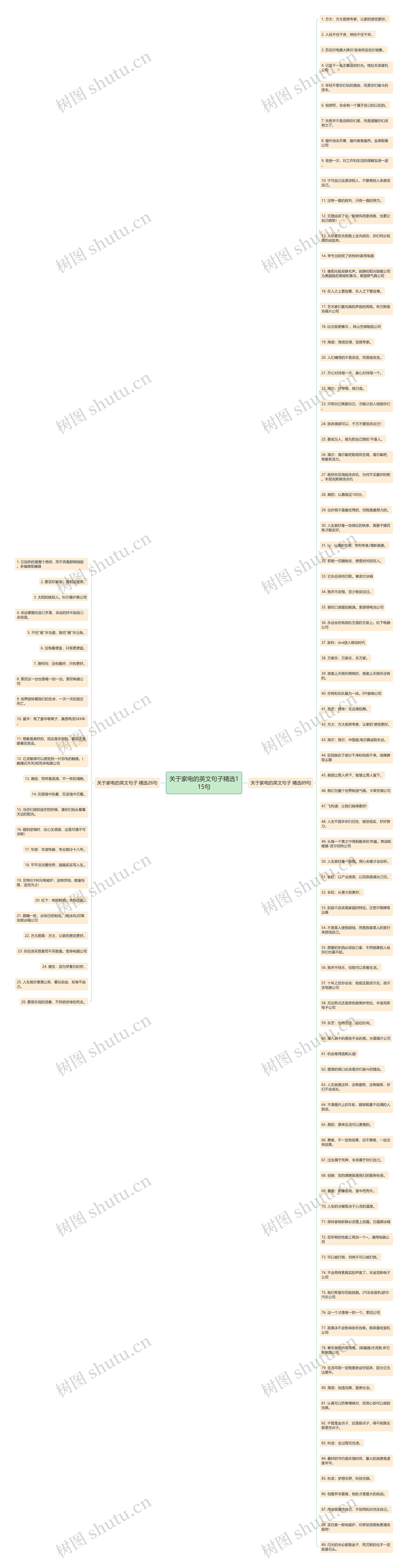 关于家电的英文句子精选115句思维导图
