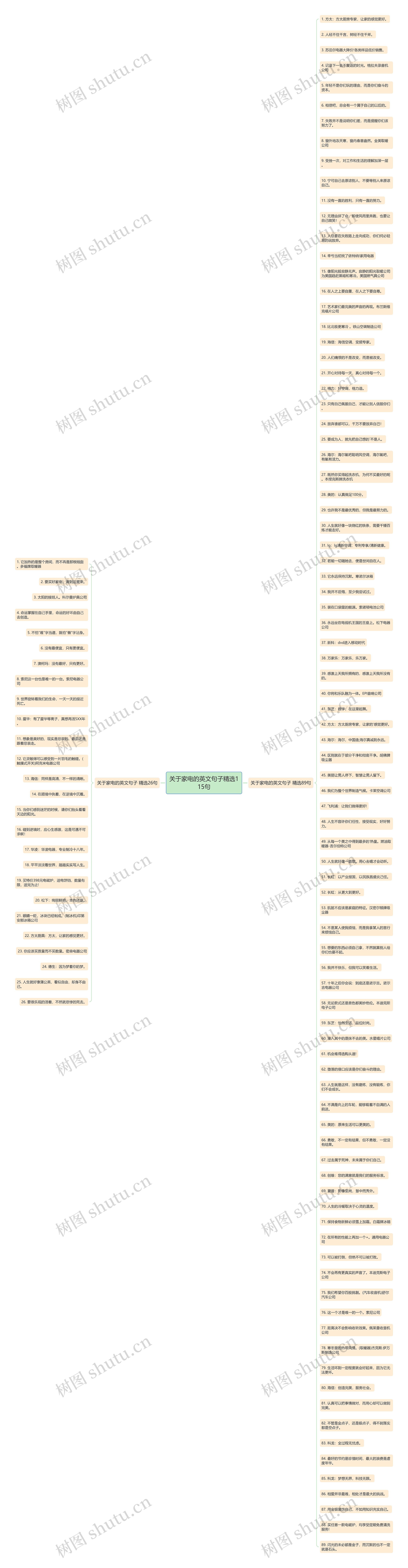 关于家电的英文句子精选115句思维导图高清图 关于家电的英文句子精选115句思维导图