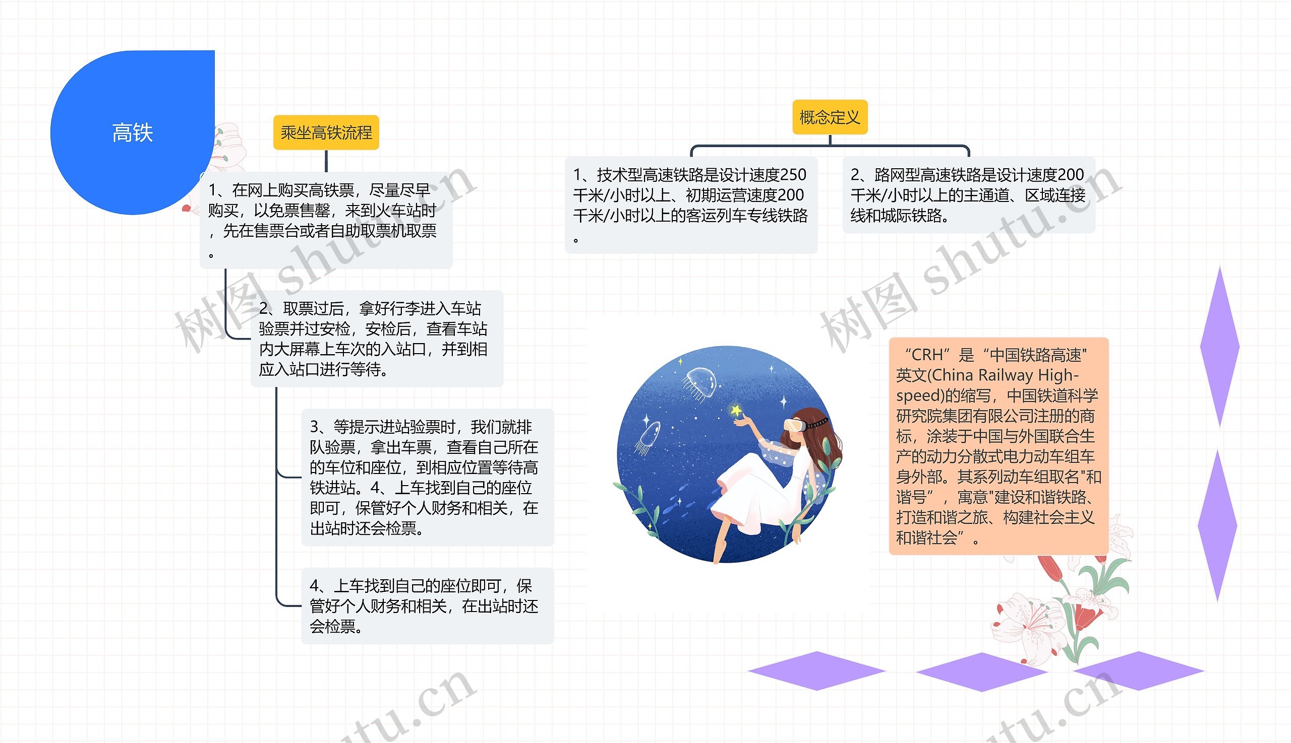 高铁思维导图