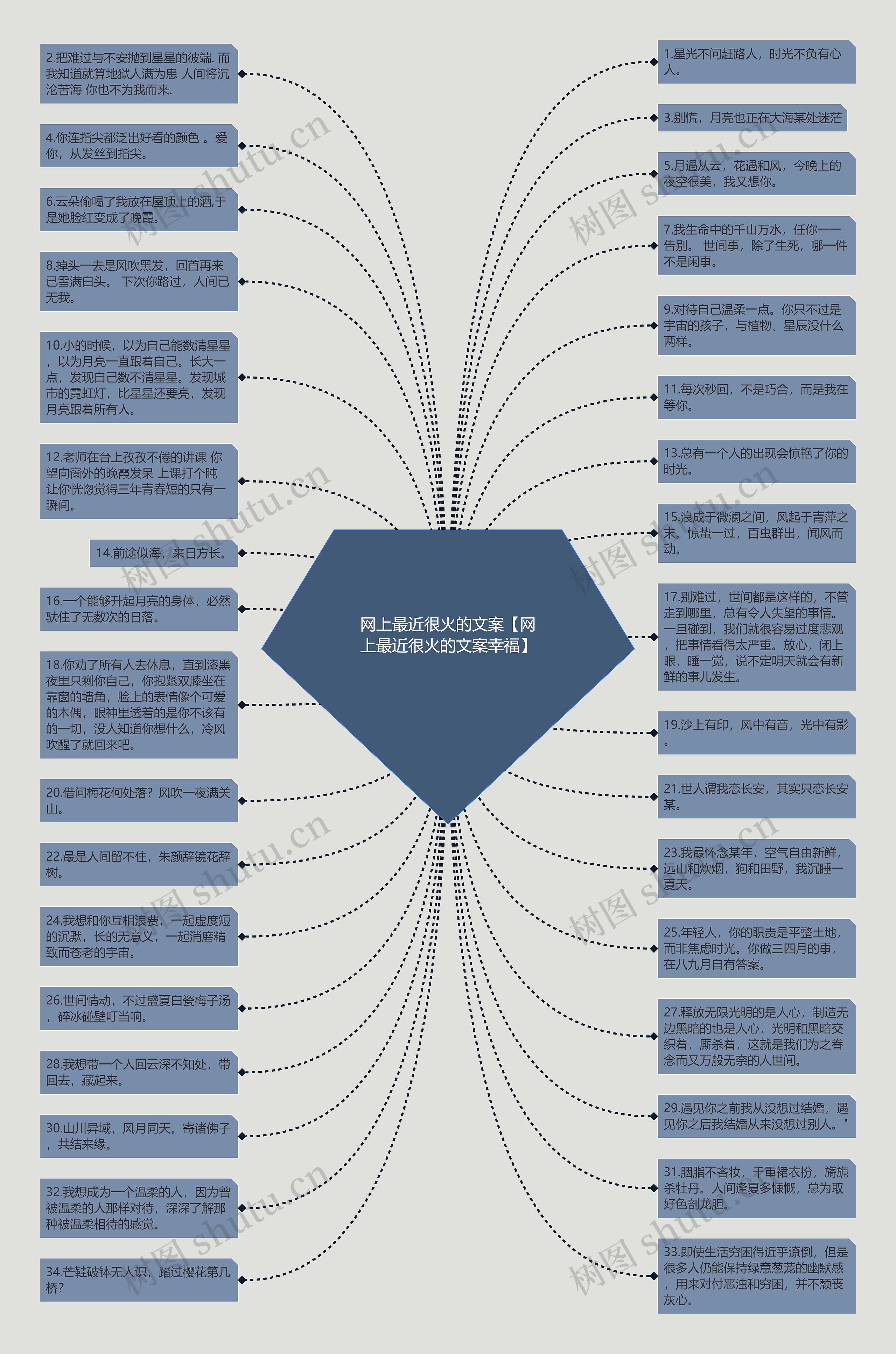 网上最近很火的文案【网上最近很火的文案幸福】思维导图