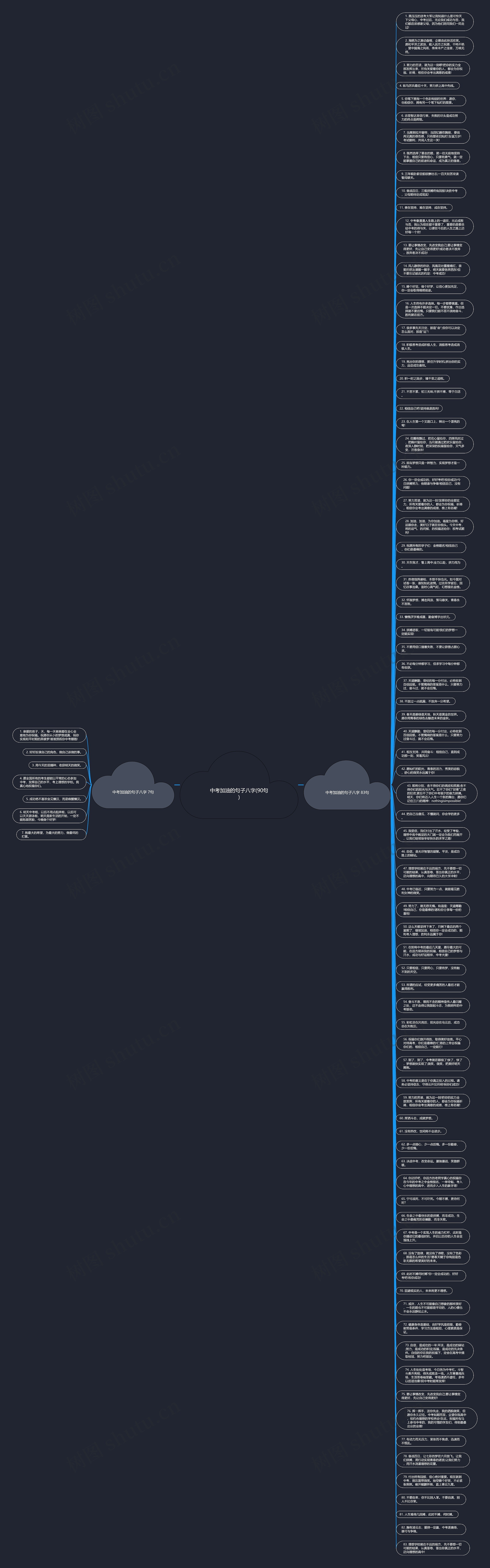 中考加油的句子八字(90句)思维导图