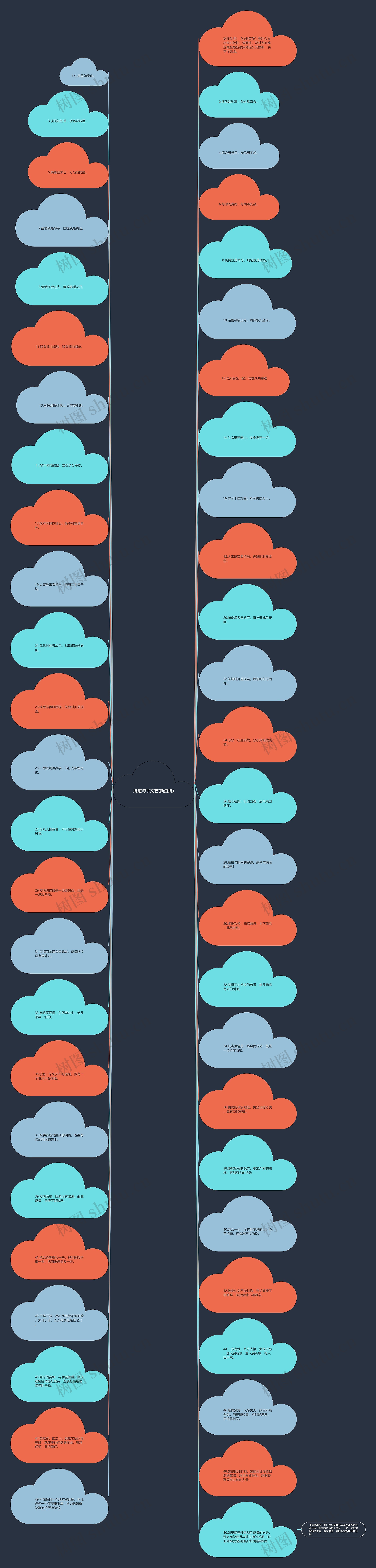 抗疫句子文艺(新疫抗)思维导图