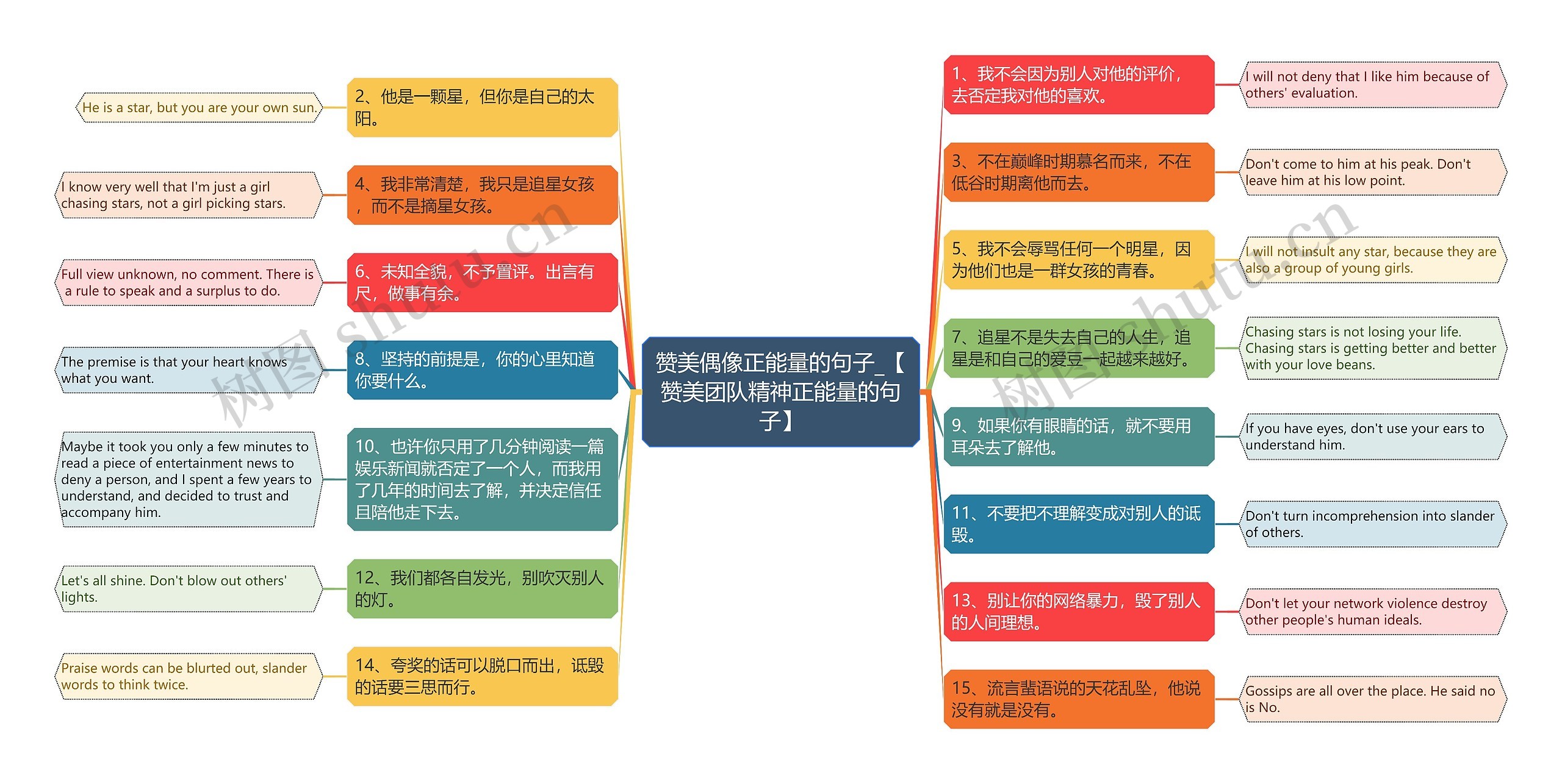 赞美偶像正能量的句子_【赞美团队精神正能量的句子】思维导图