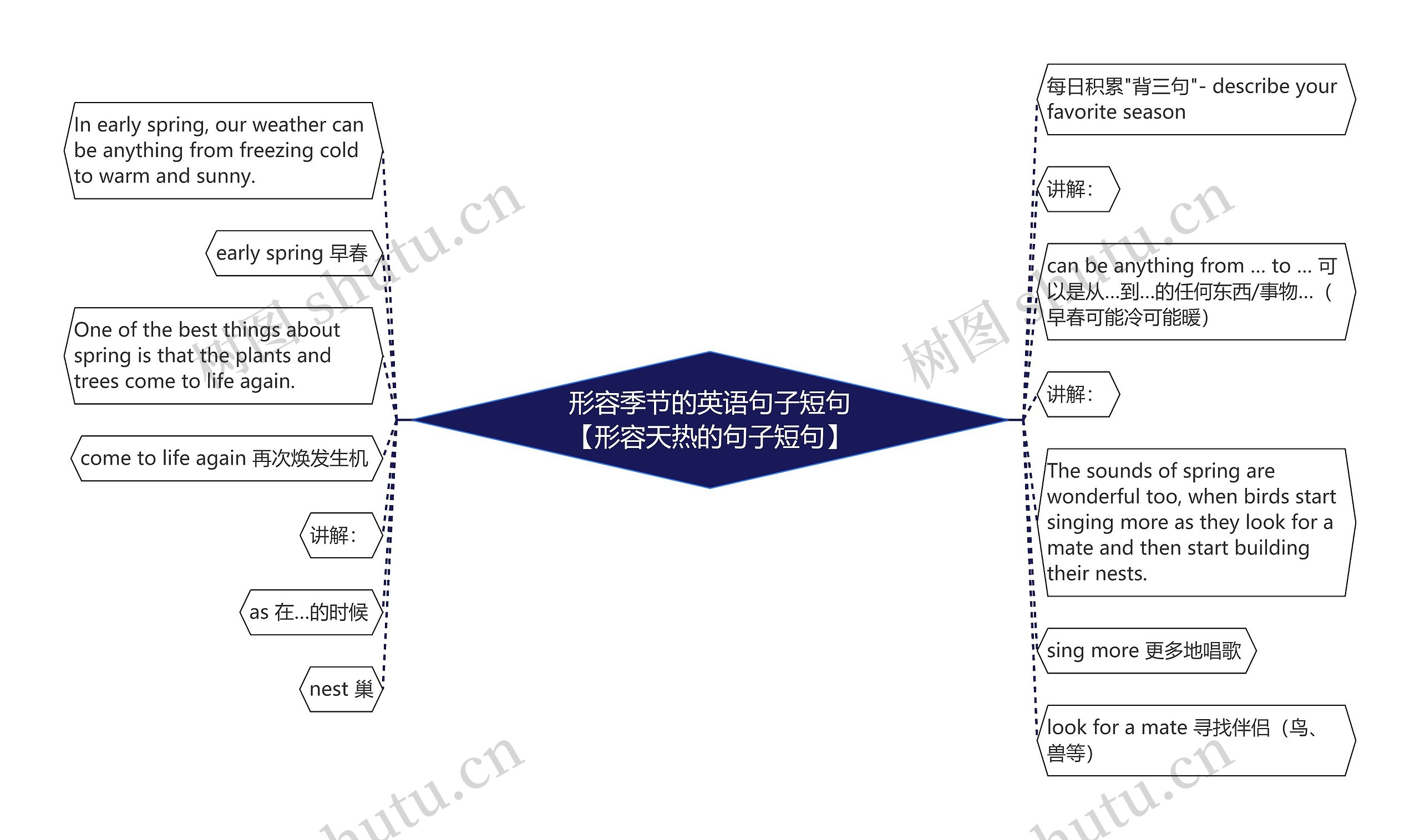 形容季节的英语句子短句【形容天热的句子短句】