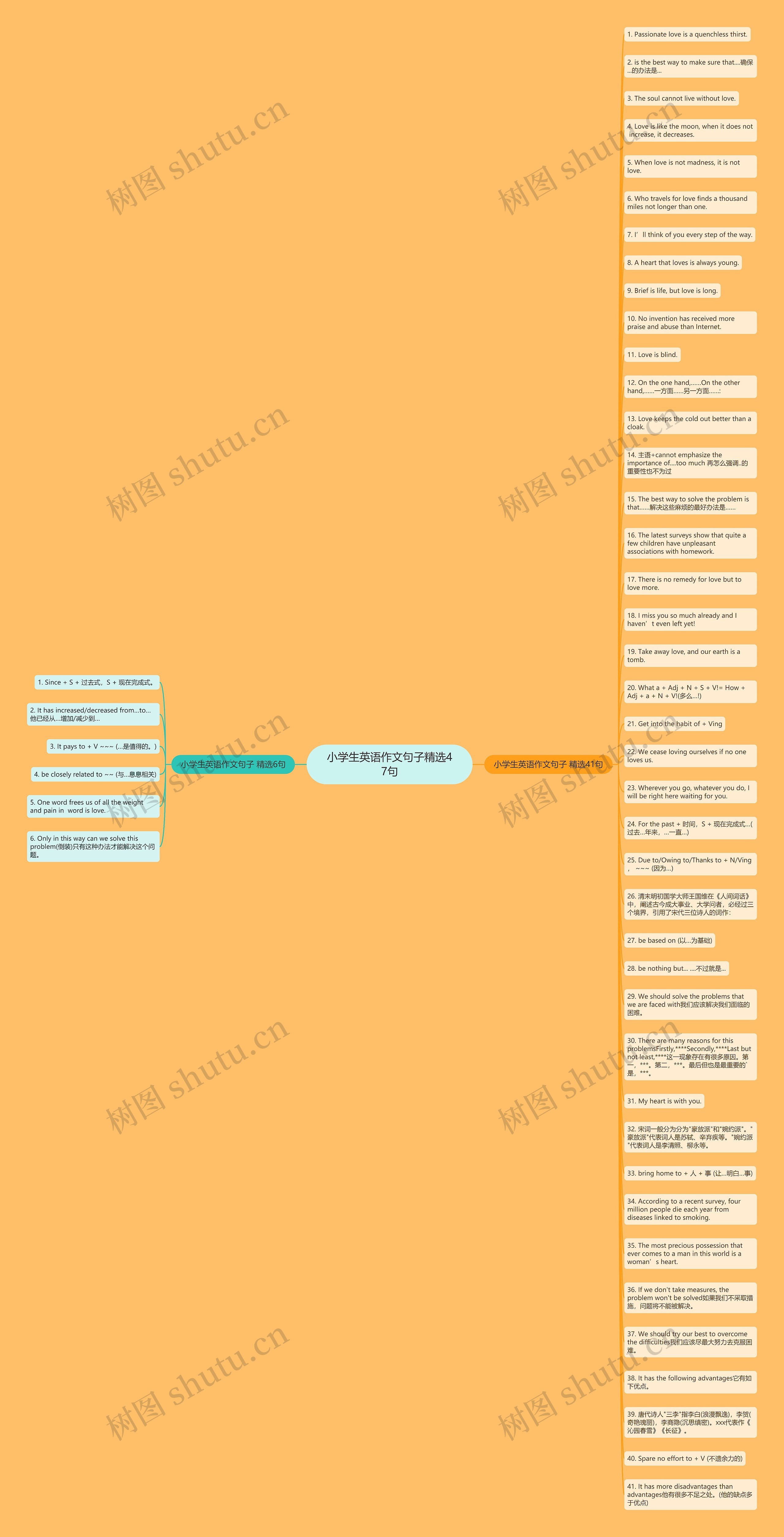 小学生英语作文句子精选47句思维导图