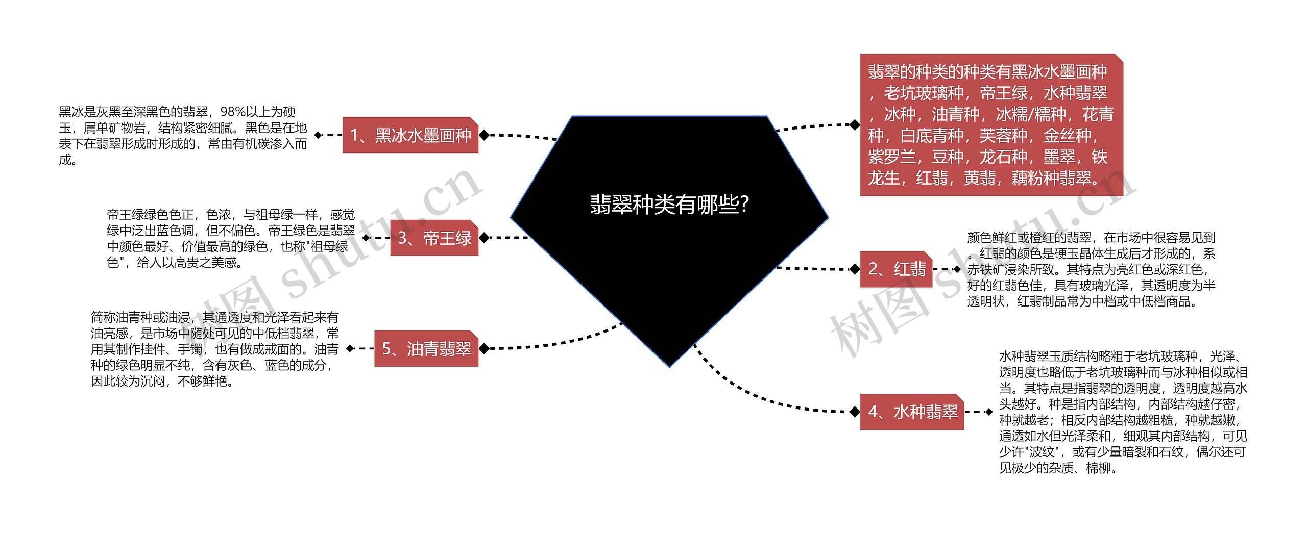 翡翠种类有哪些?思维导图