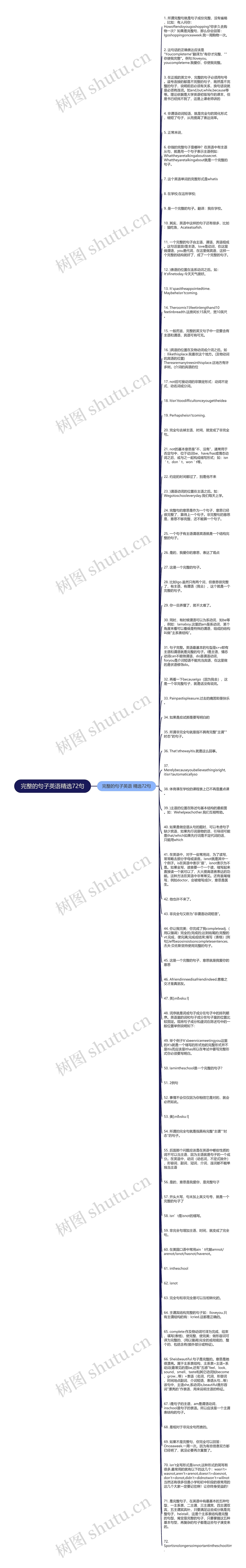 完整的句子英语精选72句思维导图