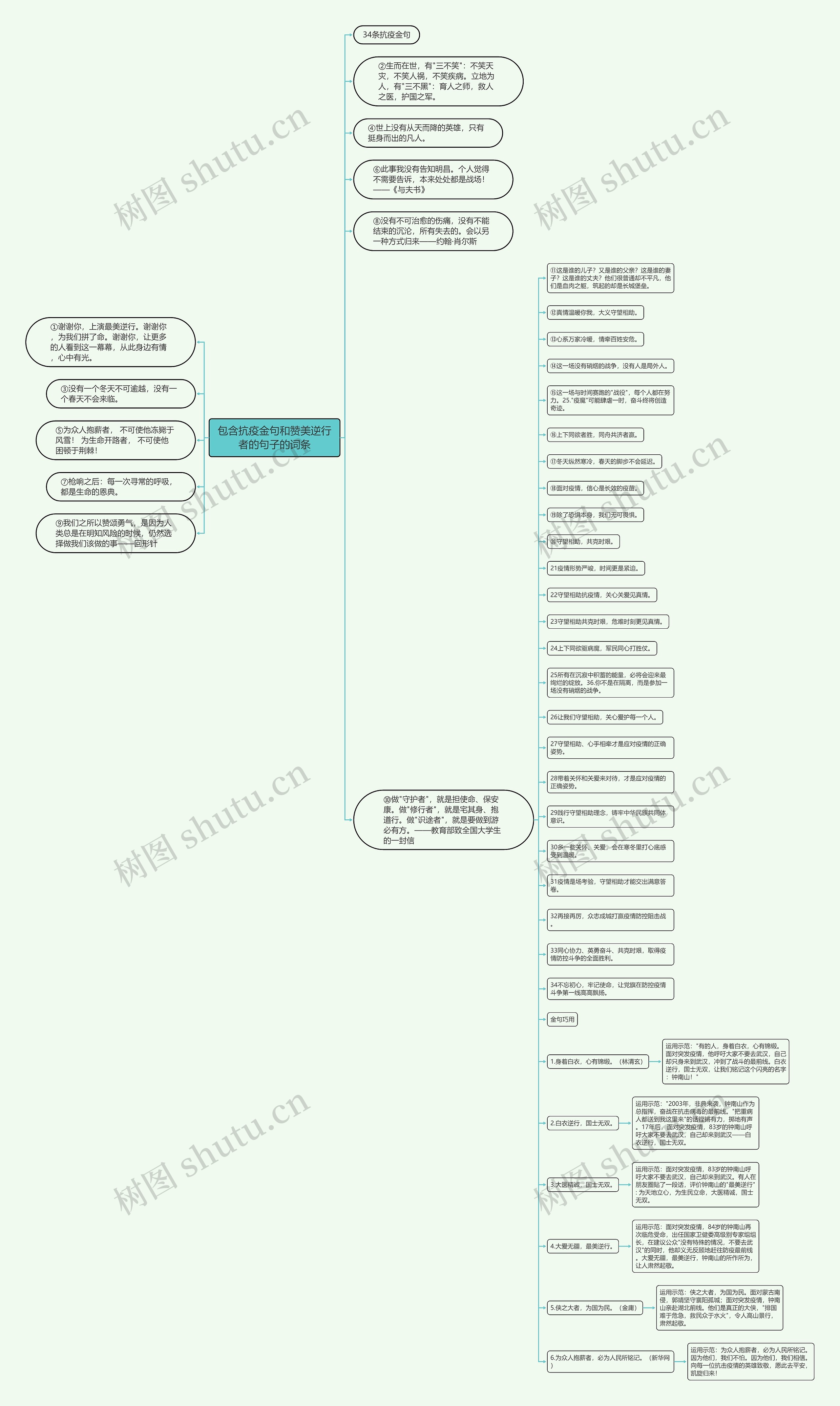 包含抗疫金句和赞美逆行者的句子的词条思维导图高清图 包含抗疫金句和赞美逆行者的句子的词条思维导图
