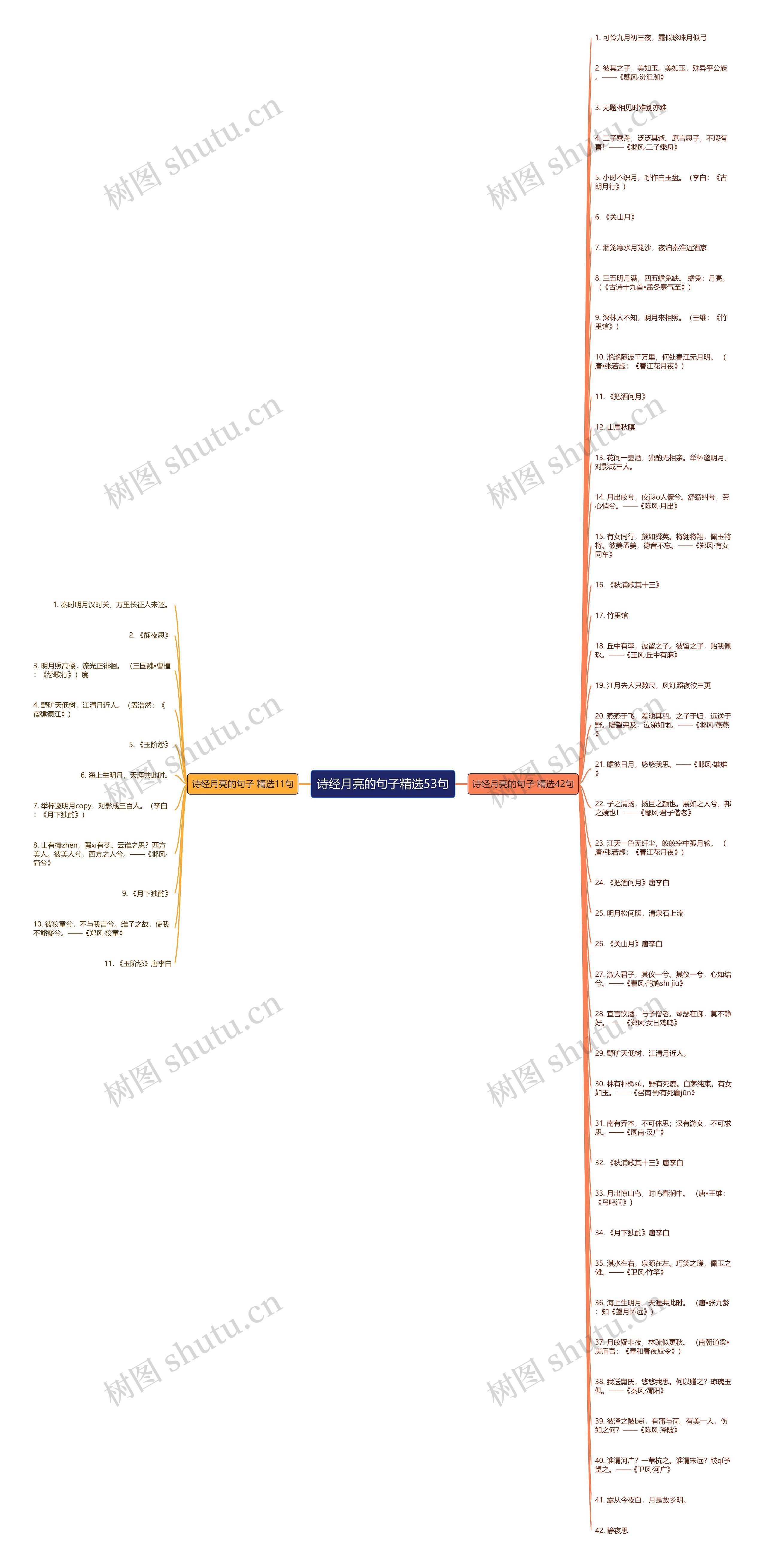 诗经月亮的句子精选53句思维导图