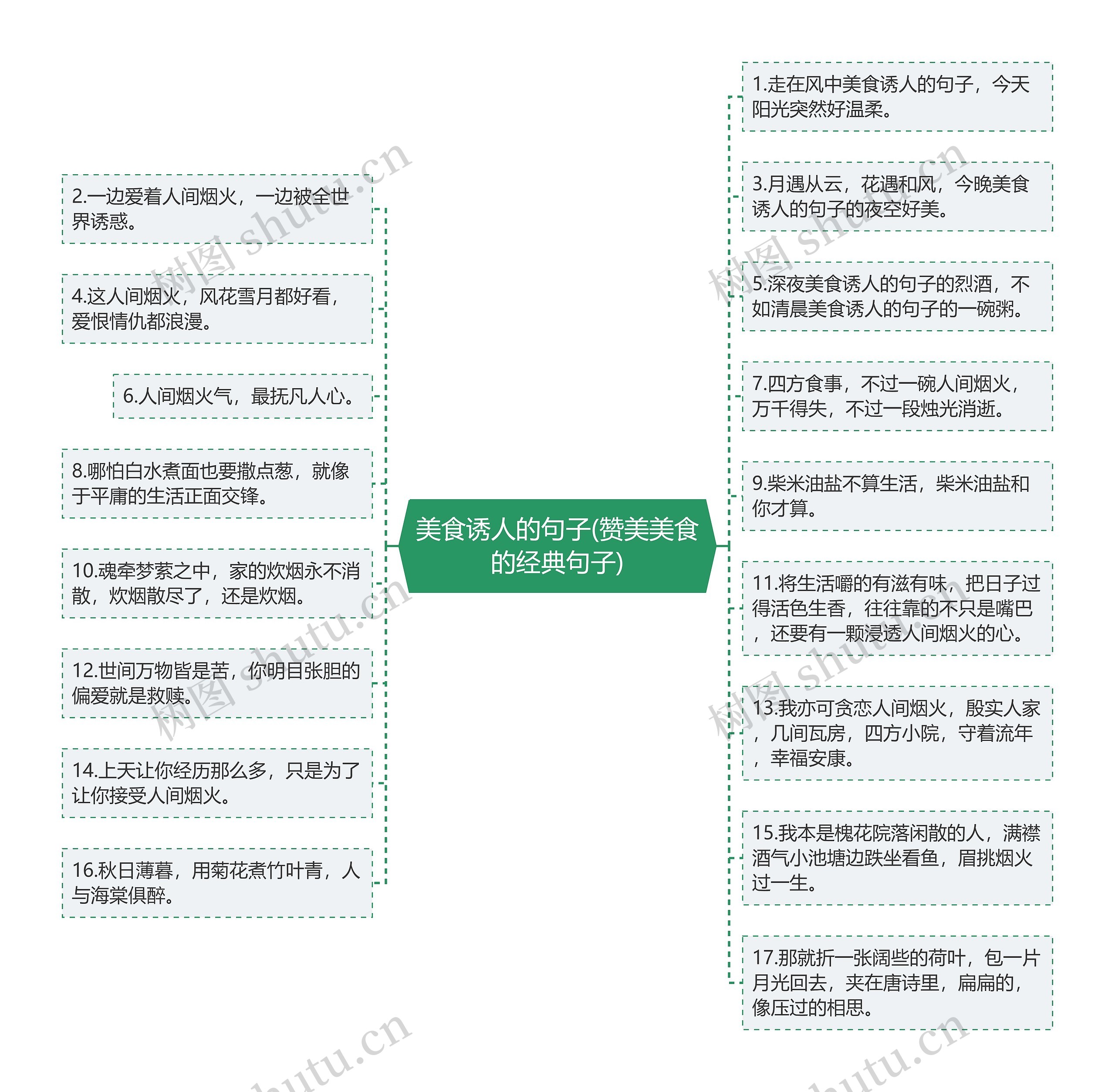 美食诱人的句子(赞美美食的经典句子)思维导图