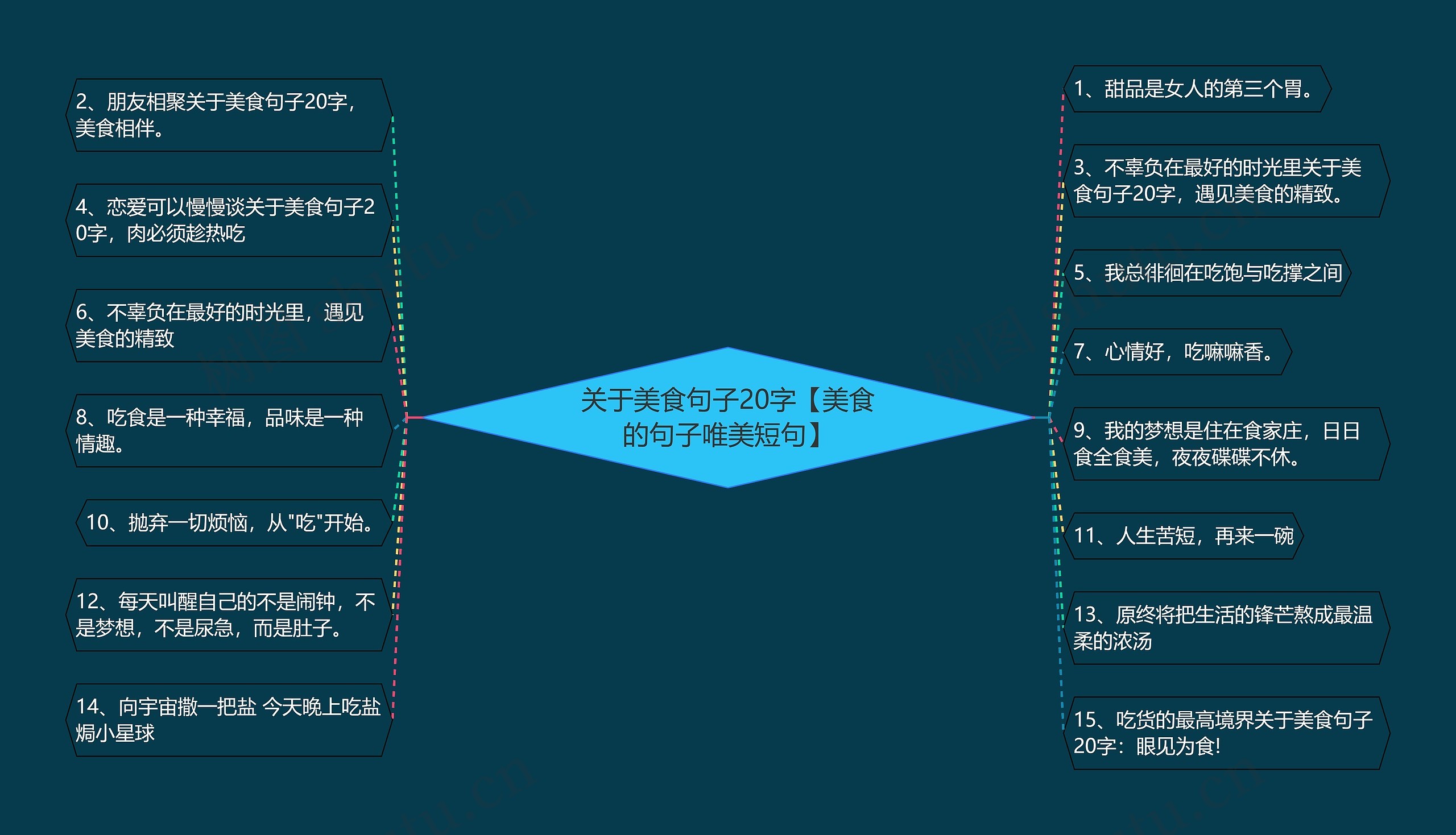 关于美食句子20字【美食的句子唯美短句】思维导图