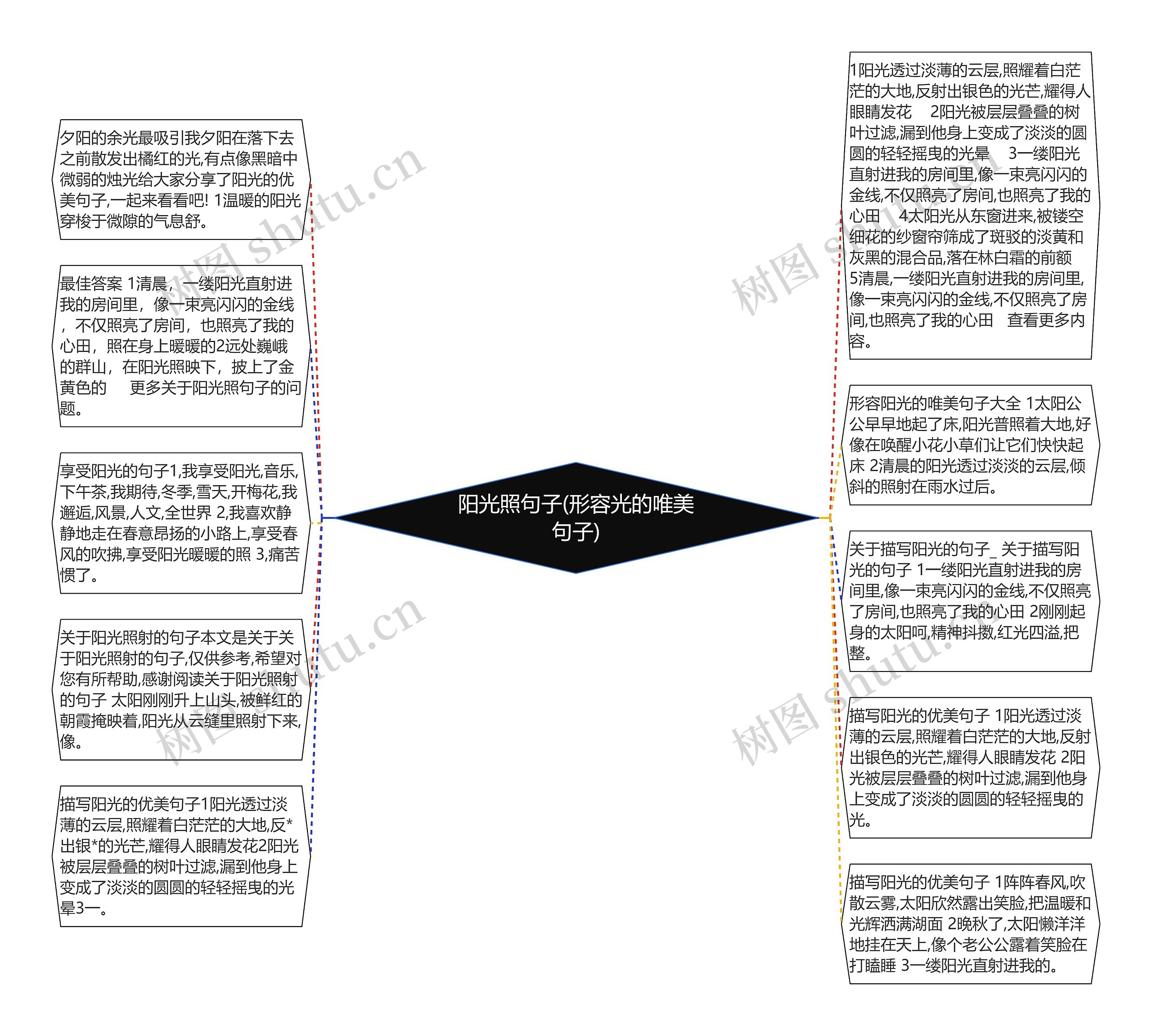 阳光照句子(形容光的唯美句子)思维导图