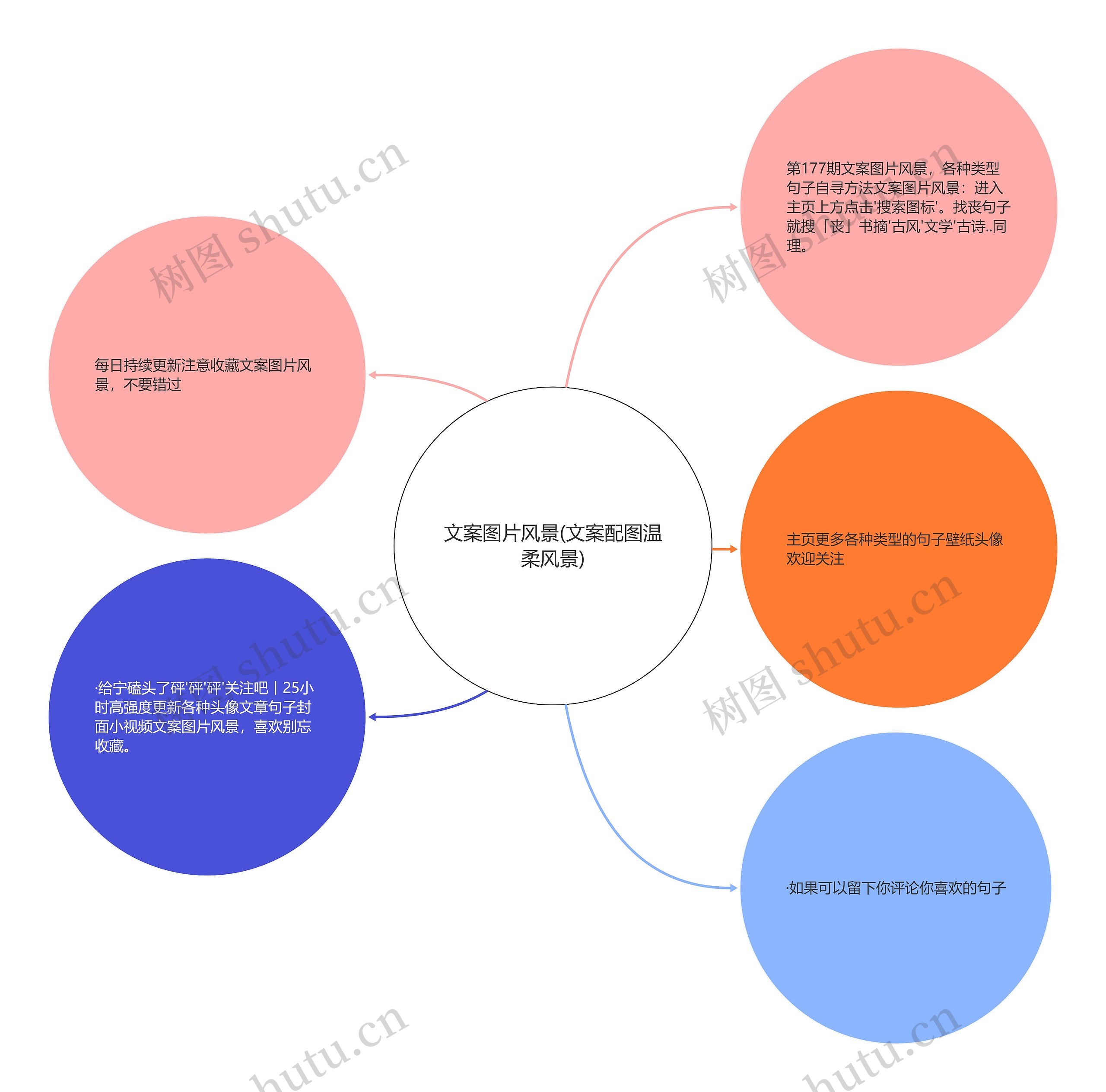 文案图片风景(文案配图温柔风景)思维导图