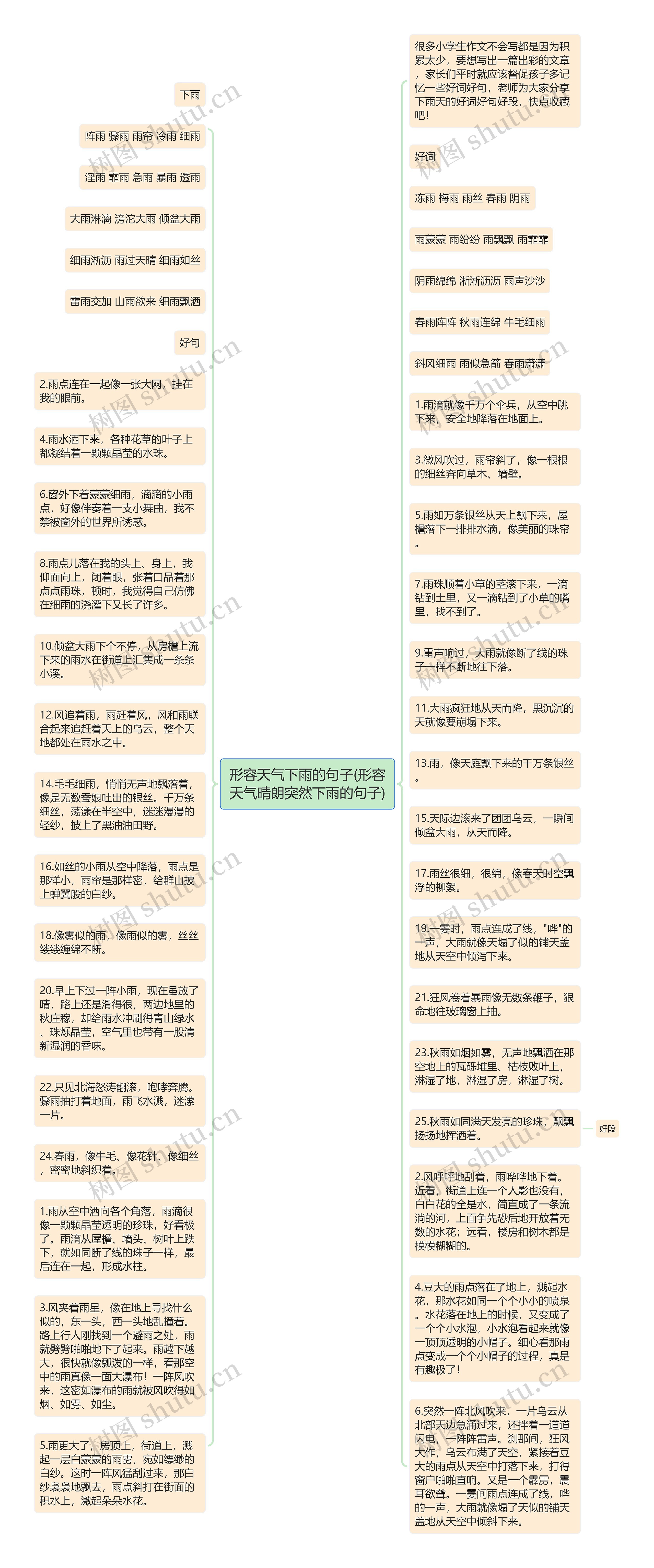 形容天气下雨的句子(形容天气晴朗突然下雨的句子)思维导图