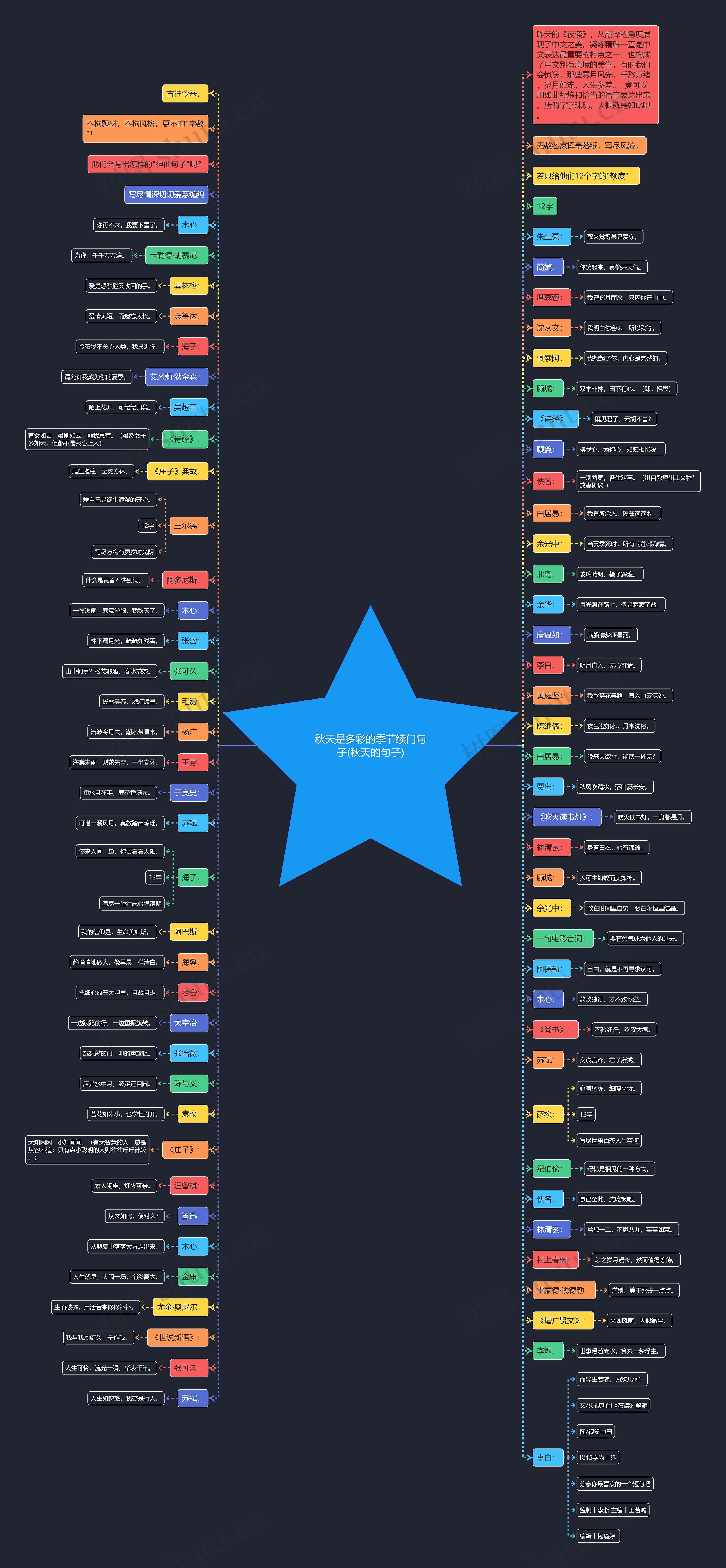 秋天是多彩的季节续门句子(秋天的句子)思维导图