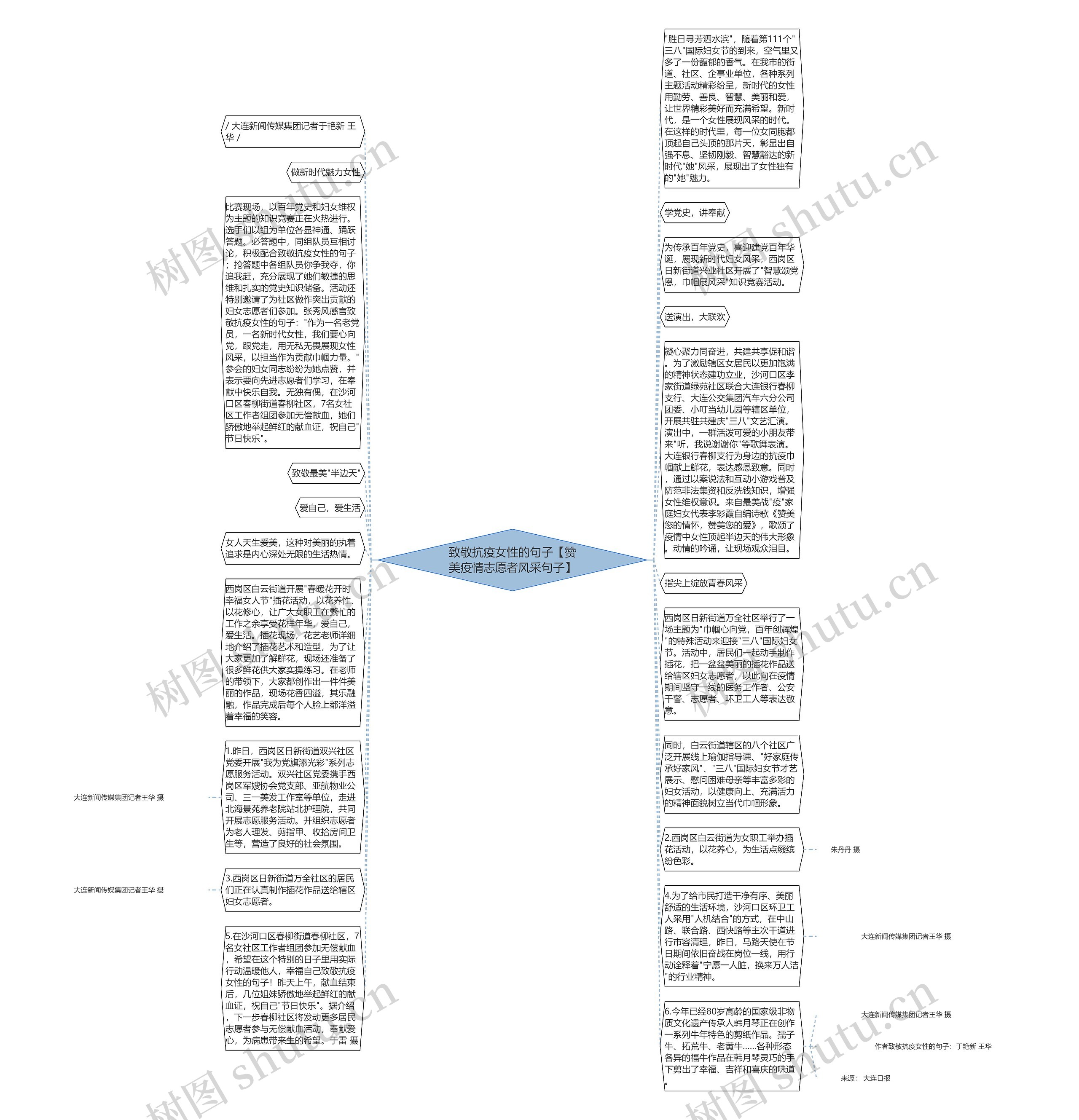 致敬抗疫女性的句子【赞美疫情志愿者风采句子】思维导图