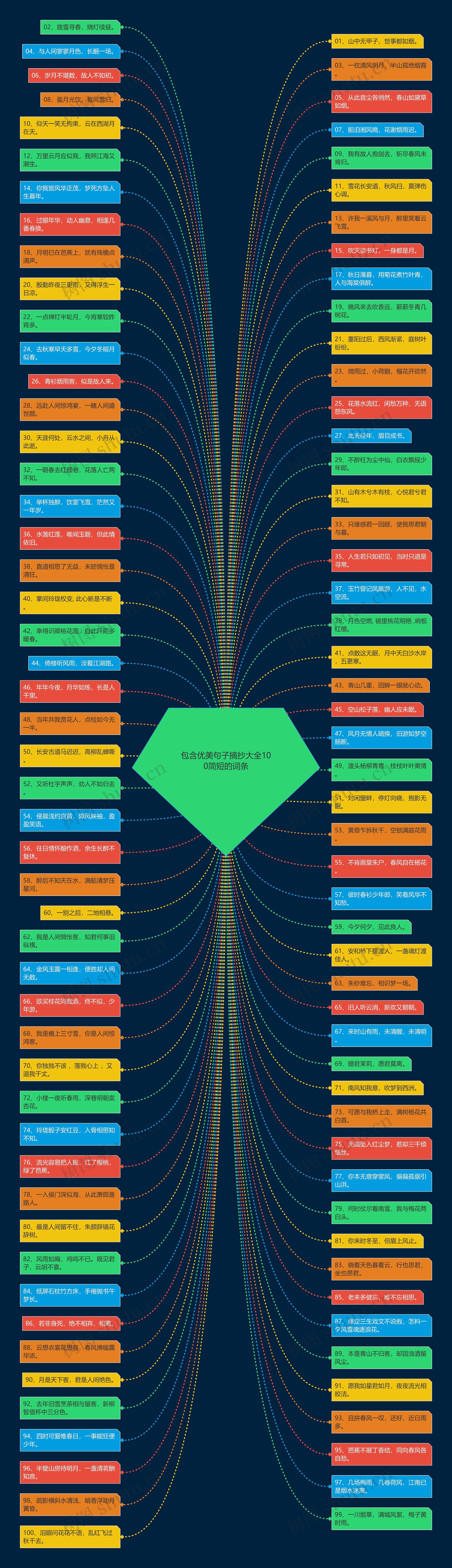 包含优美句子摘抄大全100简短的词条思维导图