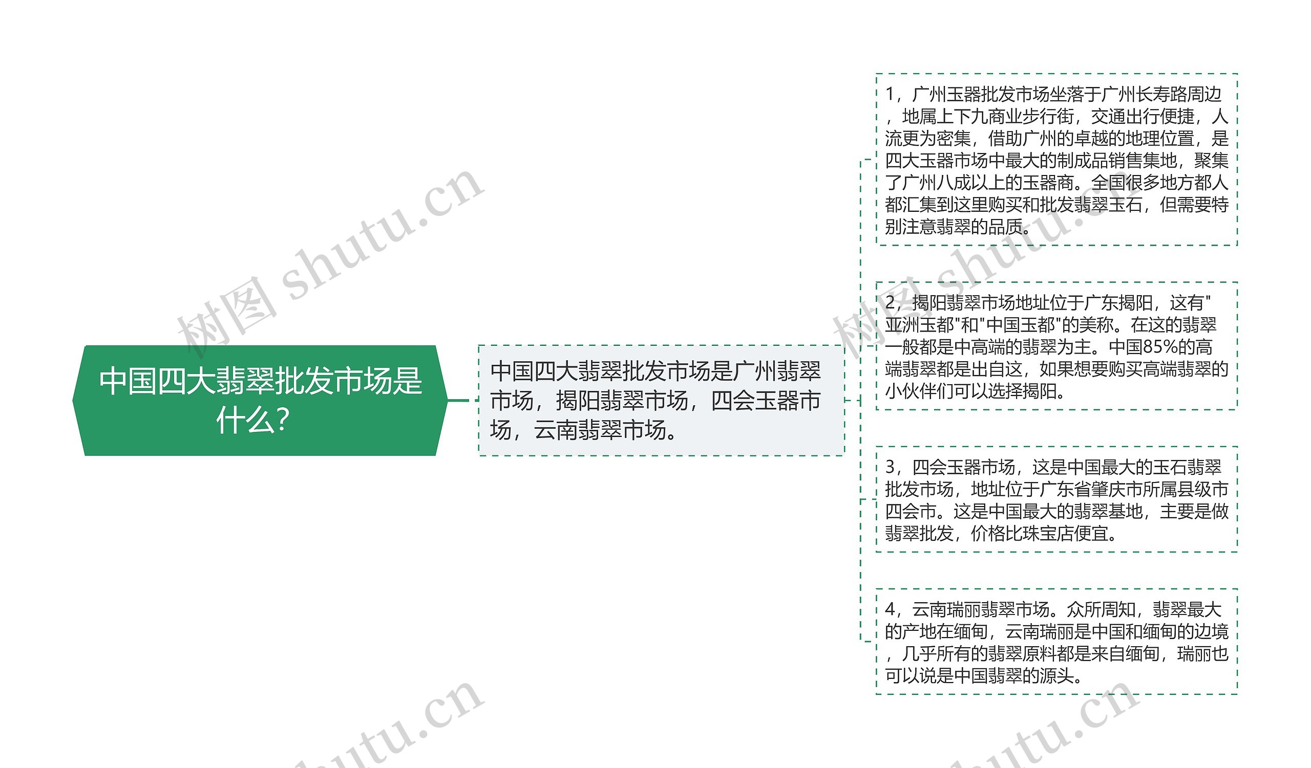 中国四大翡翠批发市场是什么？思维导图